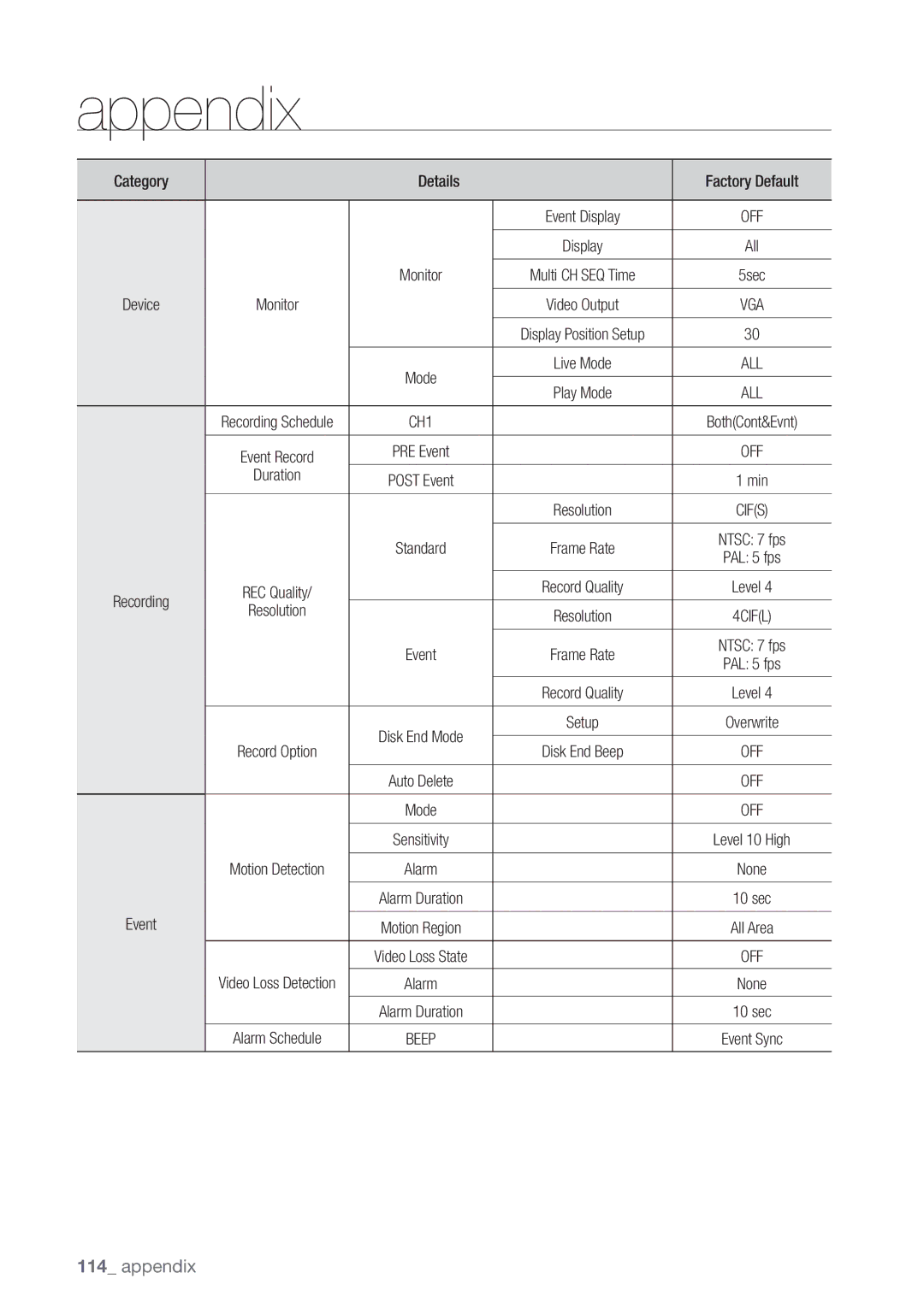 Samsung SDC5440BC user manual Category Details Factory Default, Duration, Off 