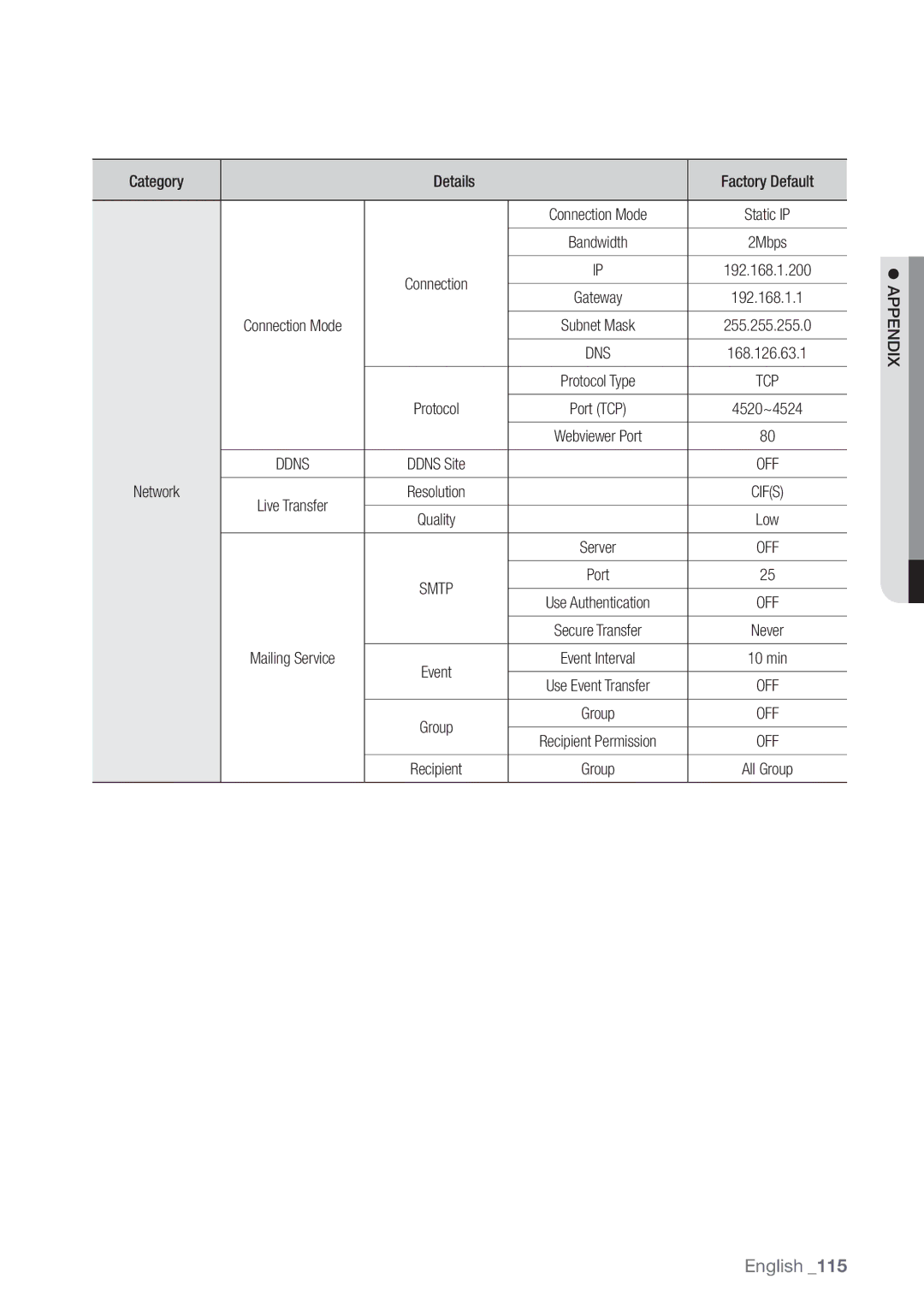 Samsung SDC5440BC user manual Smtp 