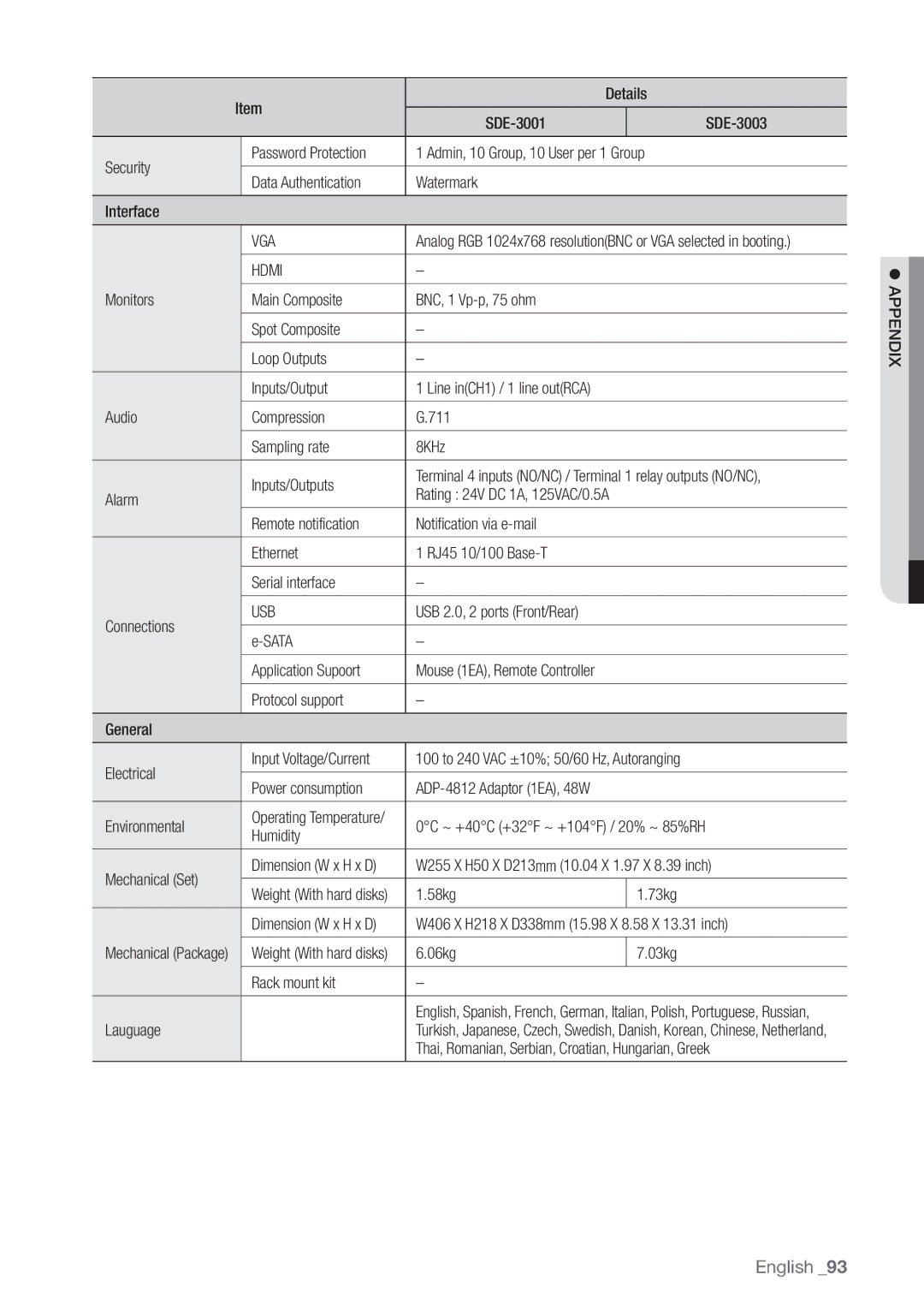 Samsung SDE-3003, SDE-3001, 4 CHANNEL DVR user manual Hdmi 