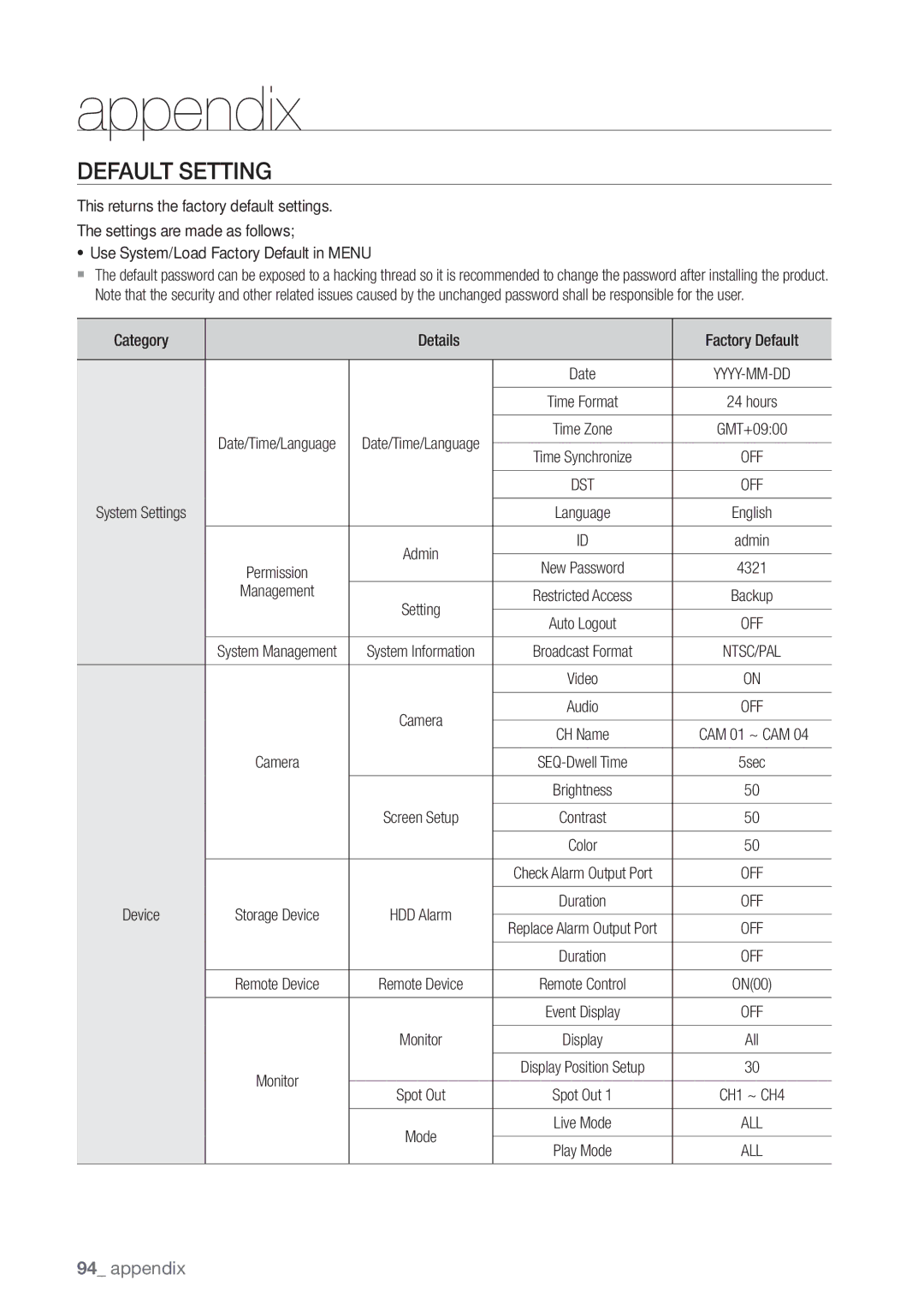 Samsung SDE-3001, SDE-3003, 4 CHANNEL DVR user manual Default Setting, Category Details Factory Default, Management 