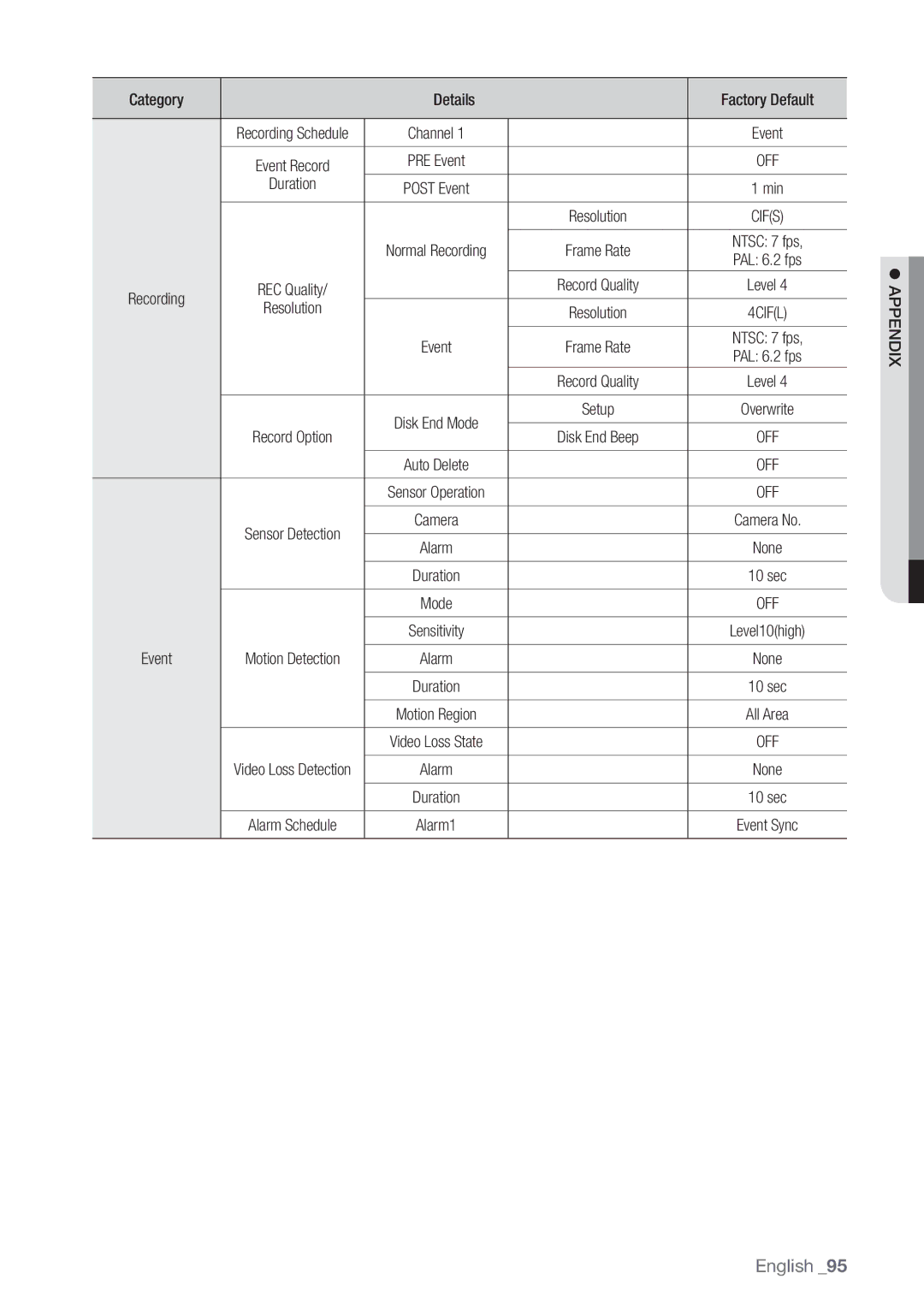 Samsung 4 CHANNEL DVR, SDE-3003, SDE-3001 user manual Duration, 4CIFL 