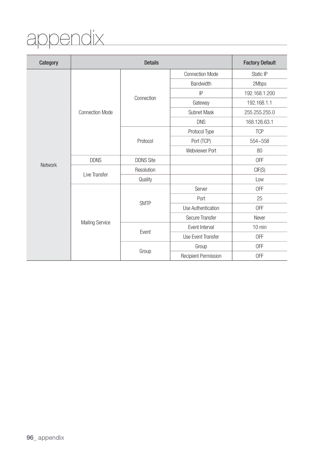 Samsung SDE-3003, SDE-3001, 4 CHANNEL DVR user manual Smtp 