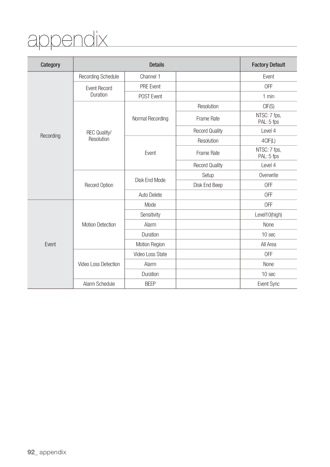 Samsung SDE-3004, SDE3004 user manual Duration, Resolution 