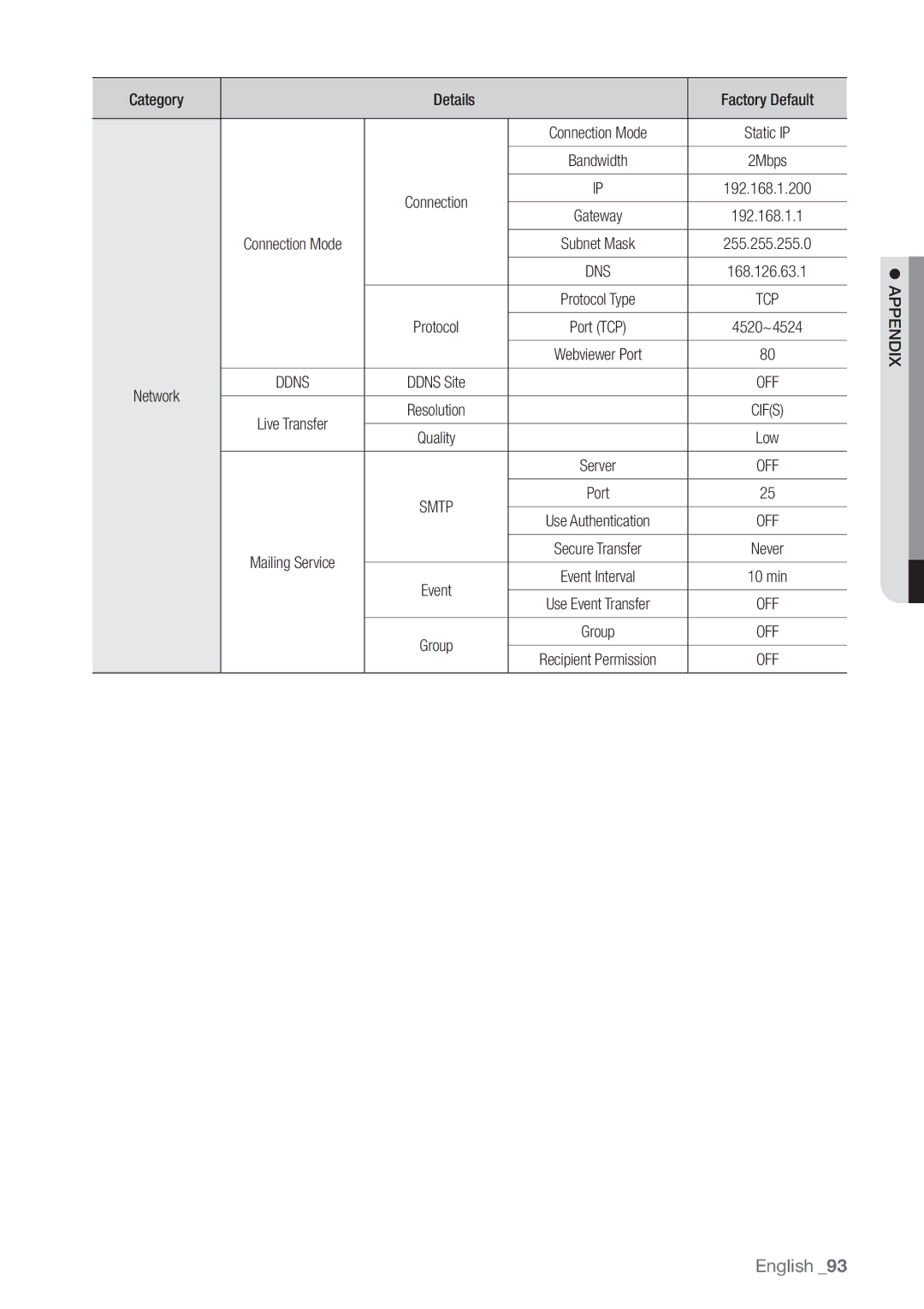 Samsung SDE3004, SDE-3004 user manual Smtp 