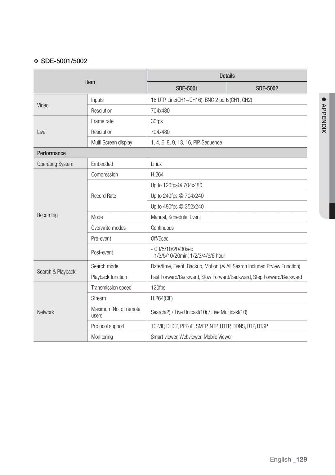 Samsung SDE-500X, SDE5003 SDE-5001/5002, Details SDE-5001 SDE-5002 Video Inputs, 120fps Stream 264CIF Network, Monitoring 