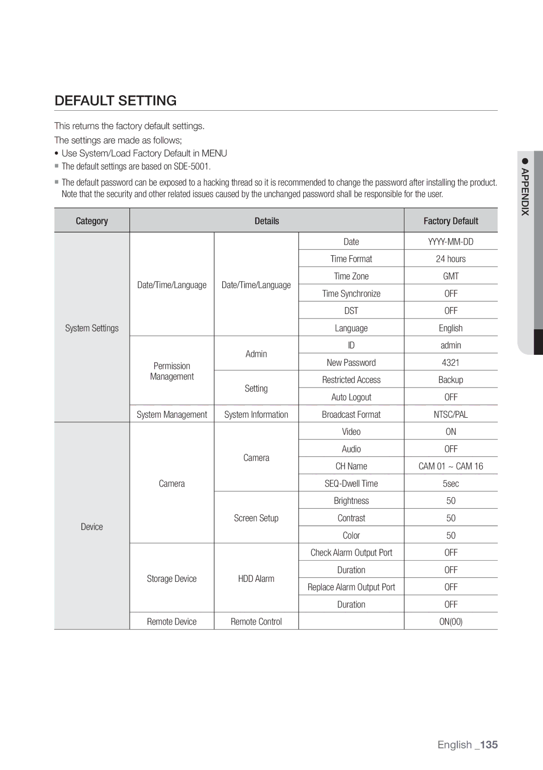 Samsung SDE-400X, SDE5003, SDE-500X, SDE-5003 user manual Default Setting, Category Details Factory Default, Management 