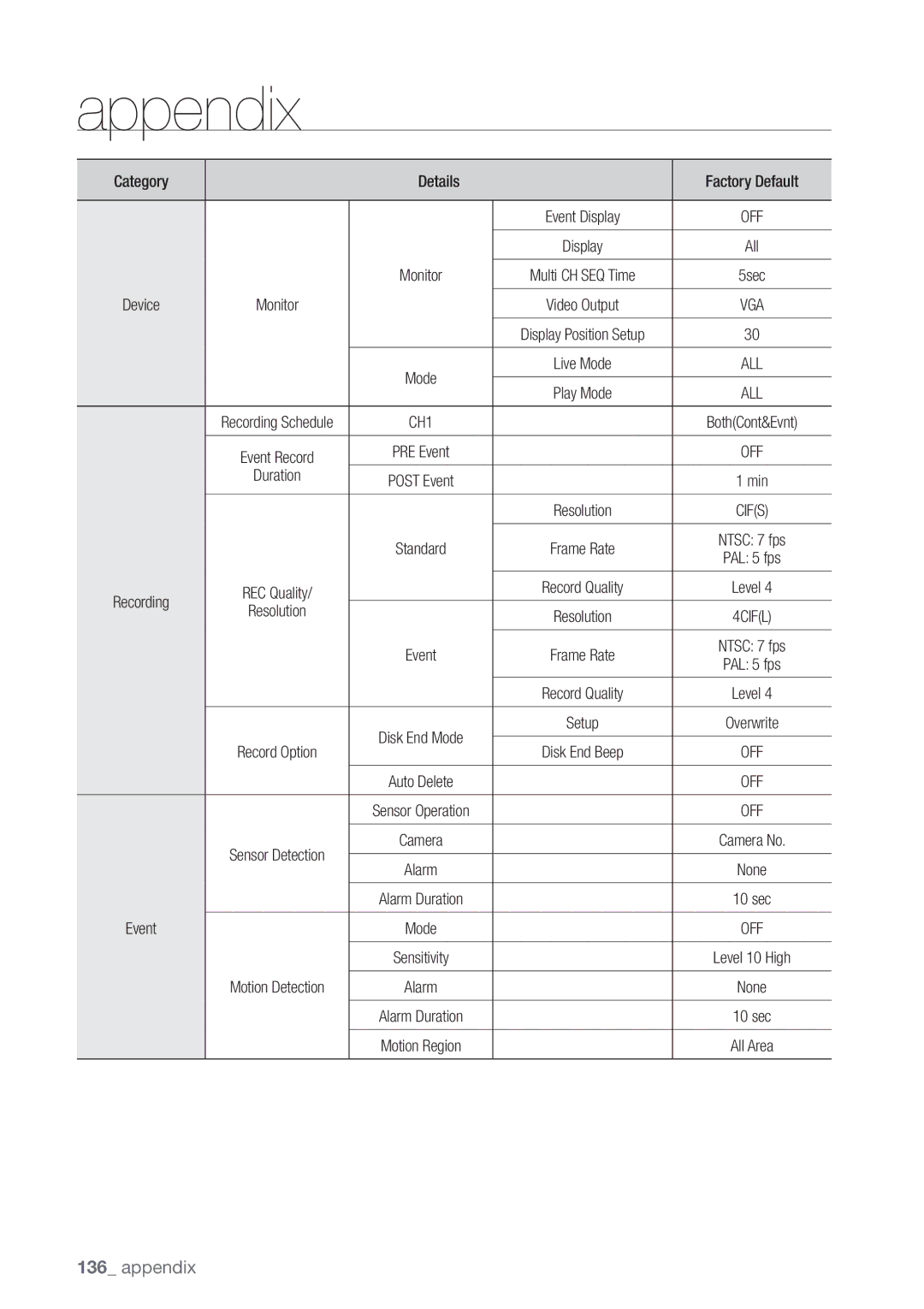 Samsung SDE5003, SDE-500X, SDE-5003, SDE-400X user manual Duration, Off 