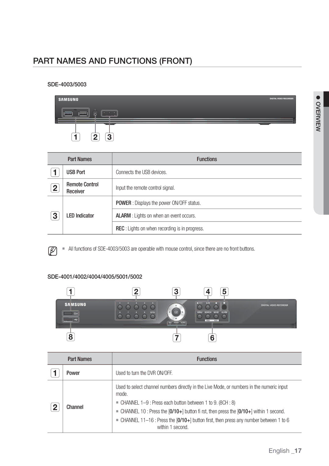 Samsung SDE-500X, SDE5003, SDE-5003, SDE-400X user manual Part Names and Functions Front 