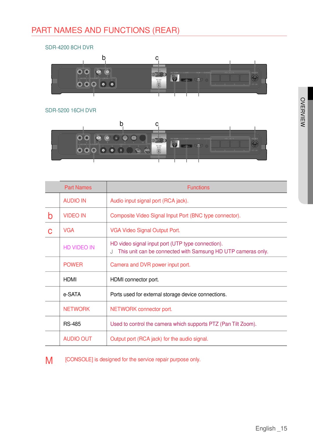 Samsung SDHP4080 user manual Part Names and Functions Rear 