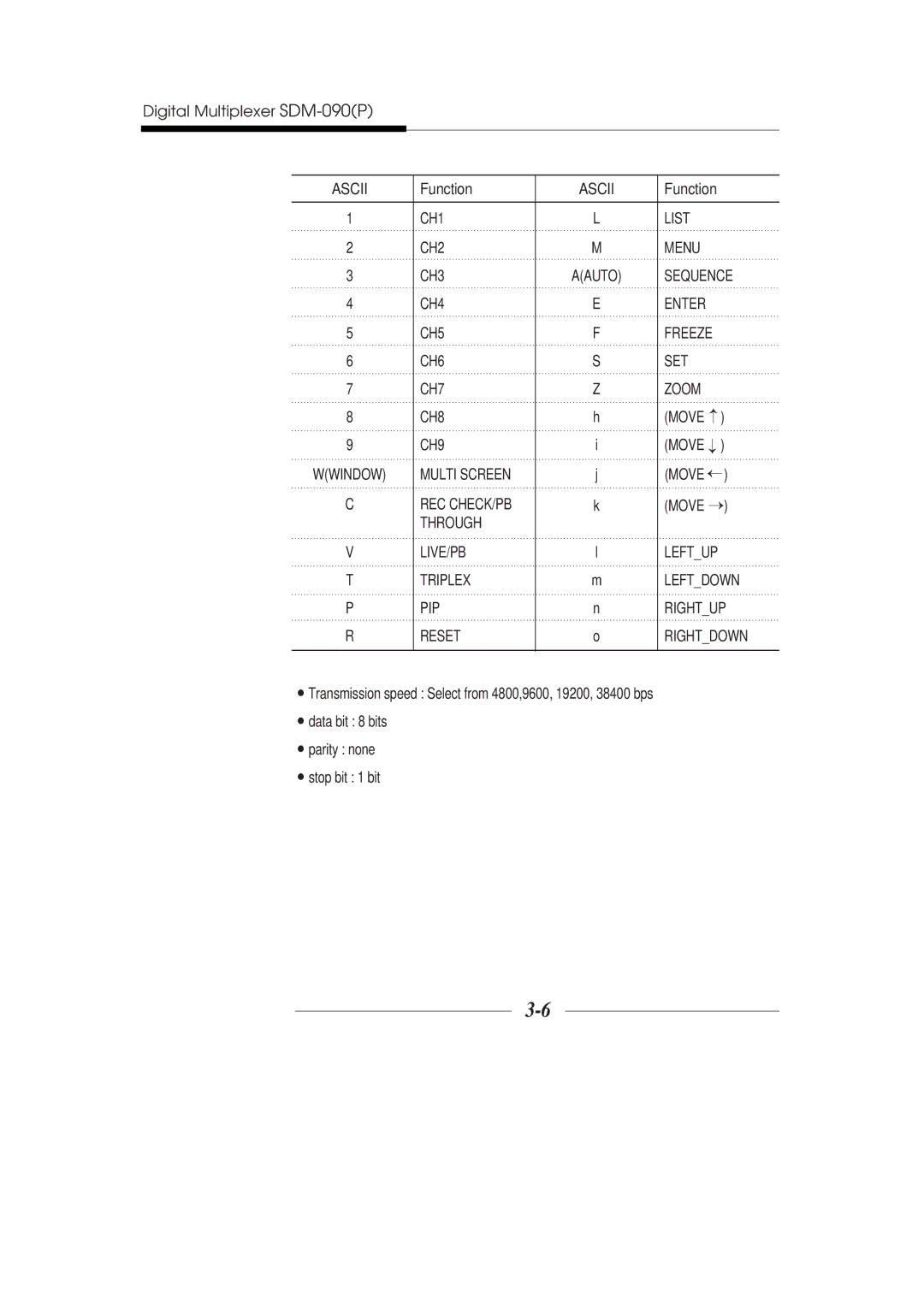 Samsung SDM-090MP Ascii, CH1 CH2 CH3, CH4 CH5 CH6 CH7 CH8 CH9, Multi Screen REC CHECK/PB Through LIVE/PB Triplex PIP Reset 