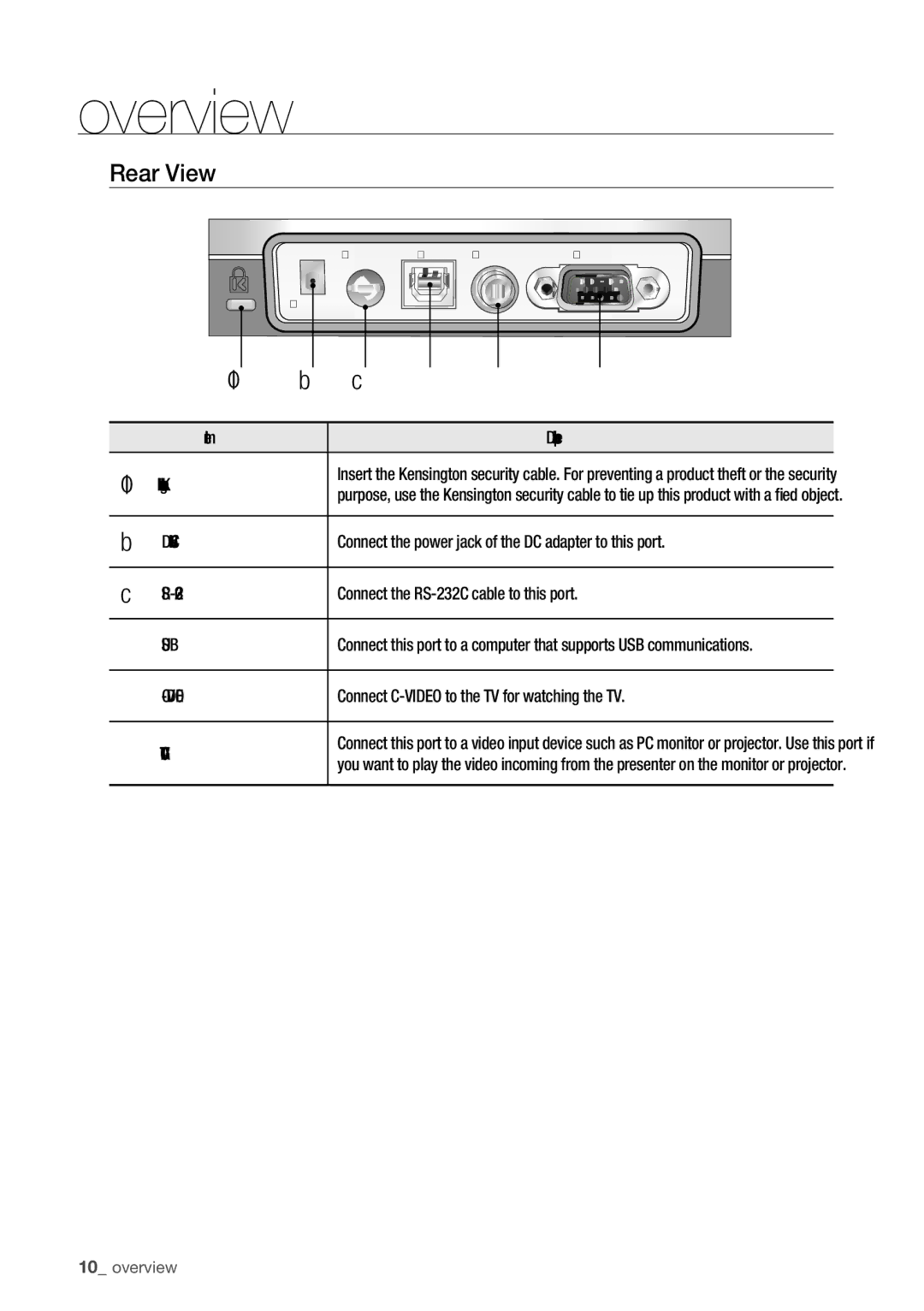 Samsung SDP-760 user manual Rear View, Description, Video Connect C-VIDEO to the TV for watching the TV VGA OUT 