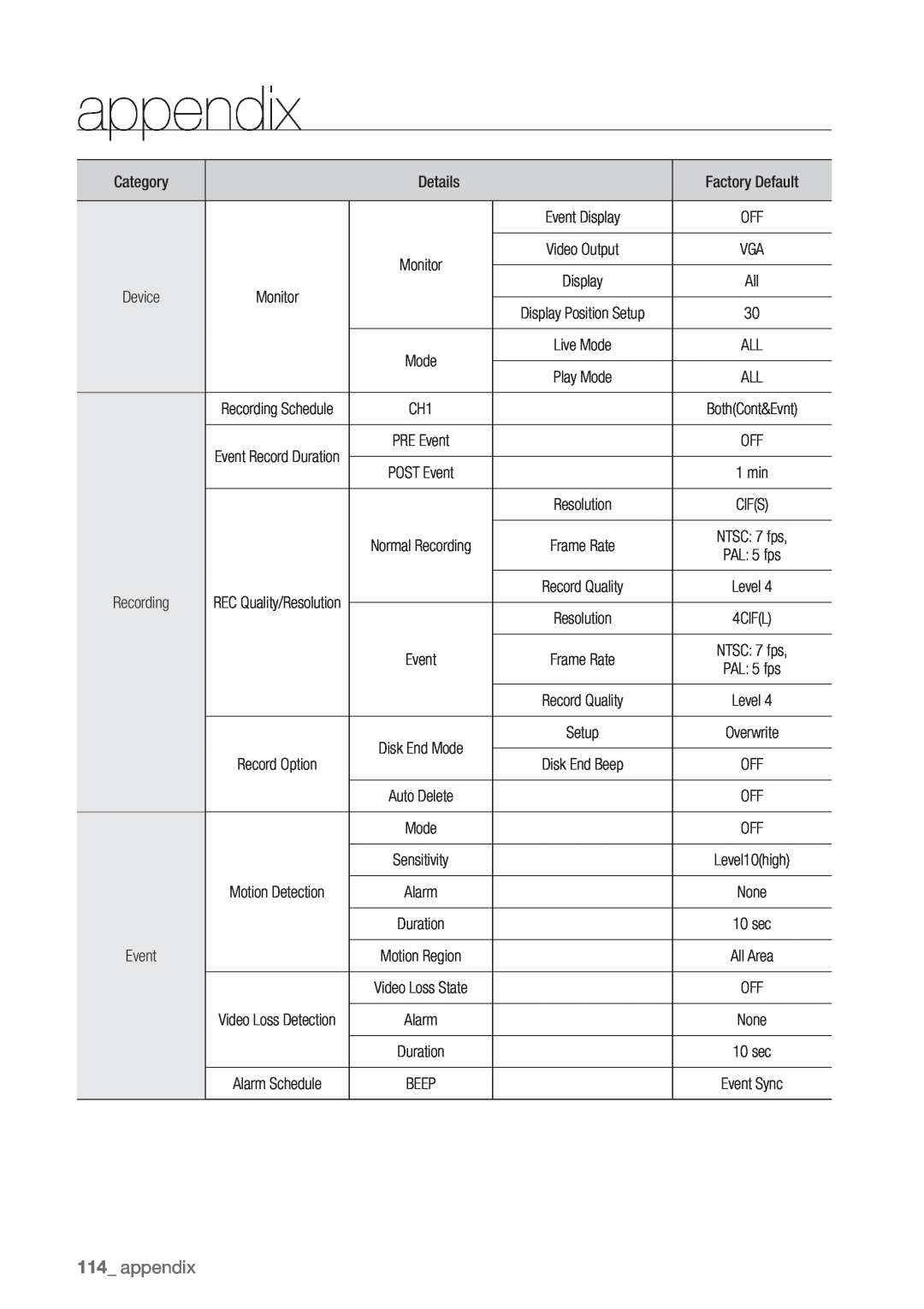 Samsung SDR3100 user manual 114_ appendix, Category, Details, Factory Default, Event 