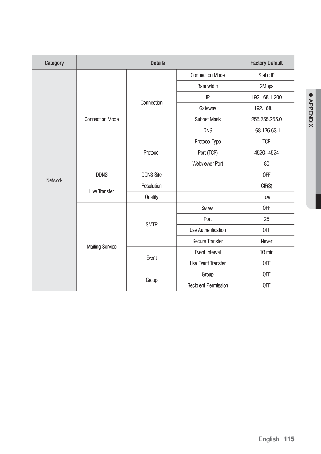 Samsung SDR3100 user manual English _115, Category, Details, Factory Default, Protocol, Ix End!App 