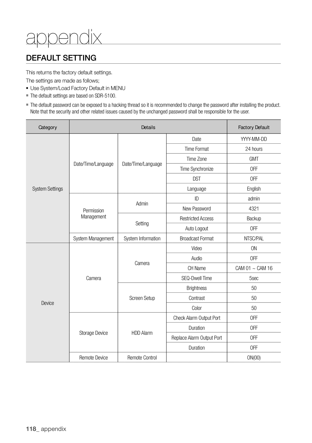 Samsung SDR5100, SDR4100 user manual Default Setting, Category Details Factory Default 