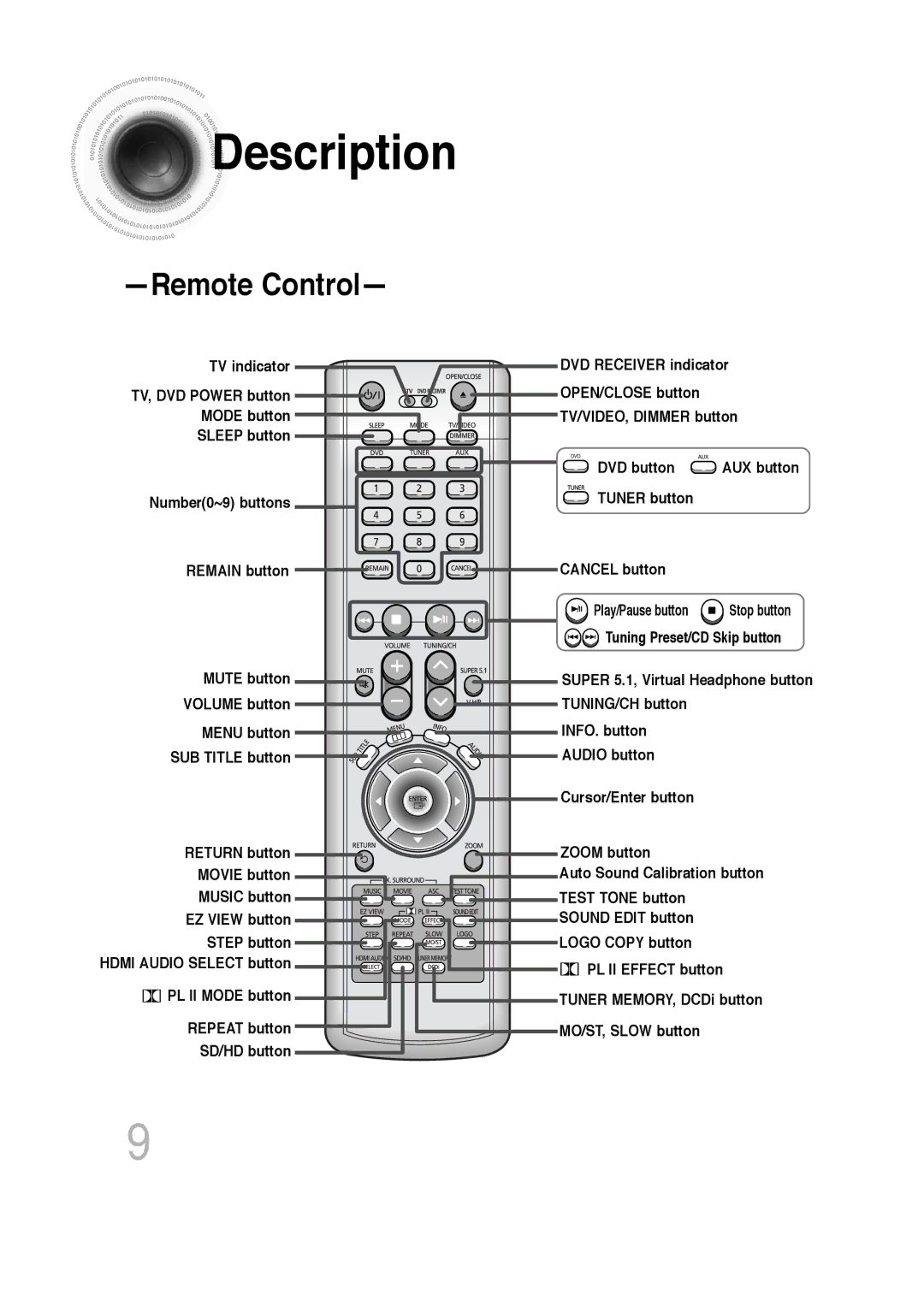 Samsung 20060814151350437, SDSM-EX, P1200-SECA, AH68-01720S manual Remote Control, Tuner button Cancel button 