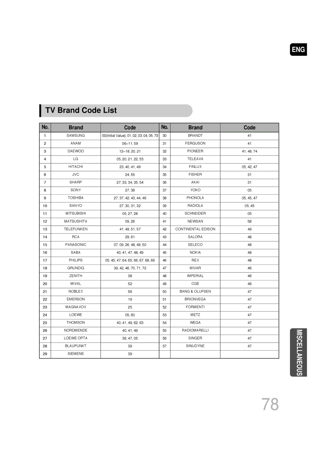 Samsung SDSM-EX, P1200-SECA, AH68-01720S, 20060814151350437 manual TV Brand Code List 