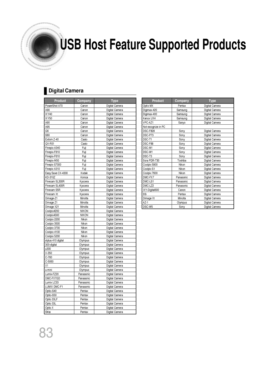 Samsung P1200-SECA, SDSM-EX, AH68-01720S, 20060814151350437 manual USB Host Feature Supported Products, Digital Camera 