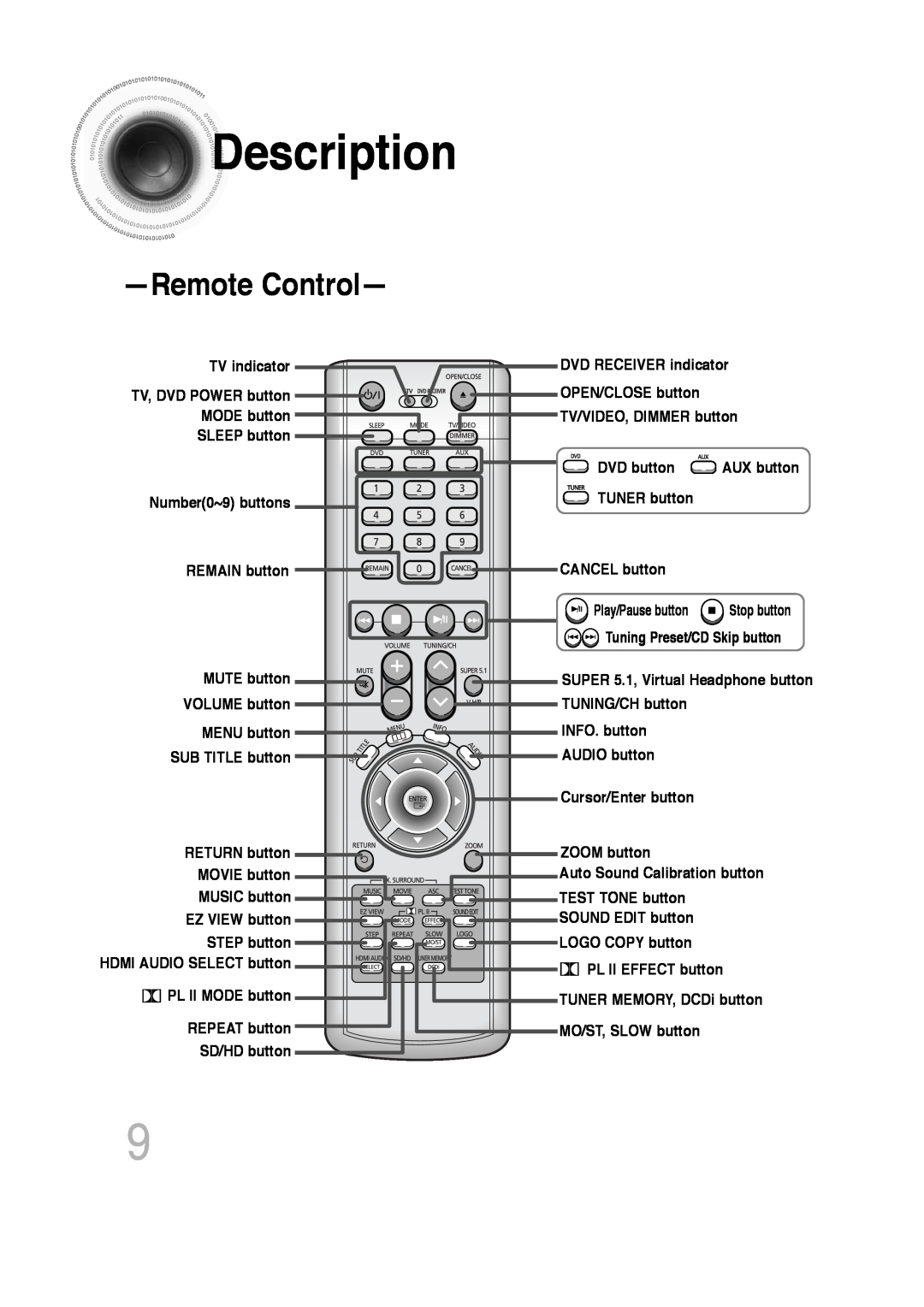 Samsung 20060814151350437, SDSM-EX RemoteControl, Description, TV indicator TV, DVD POWER button MODE button, DVD button 