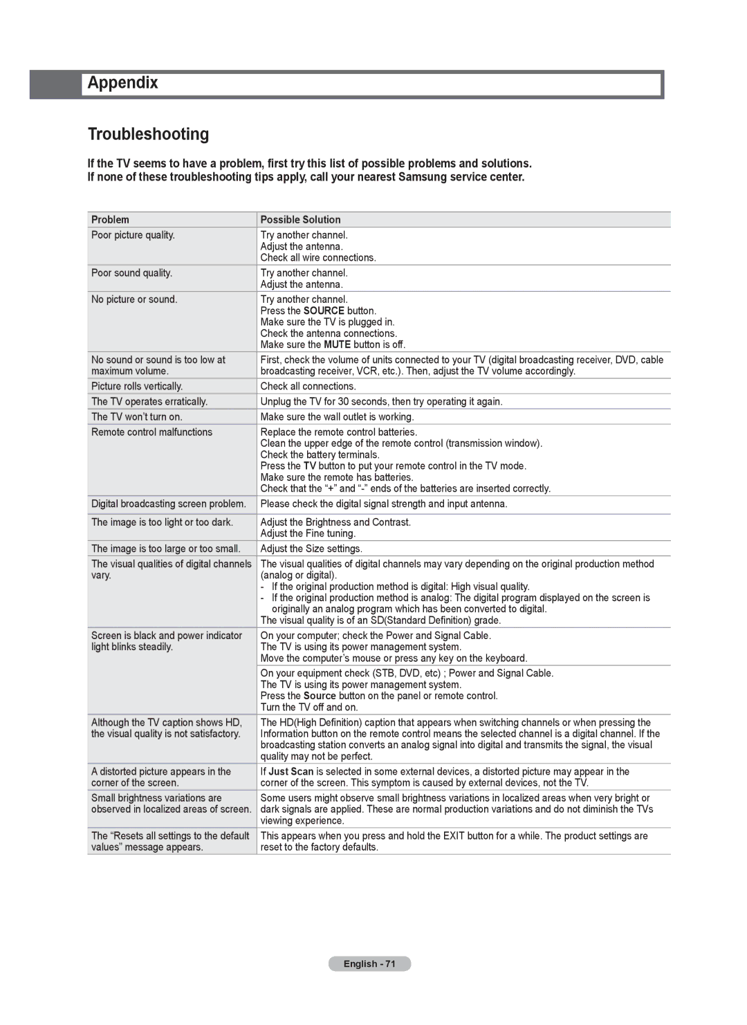 Samsung series 510 user manual Appendix Troubleshooting, Problem Possible Solution 