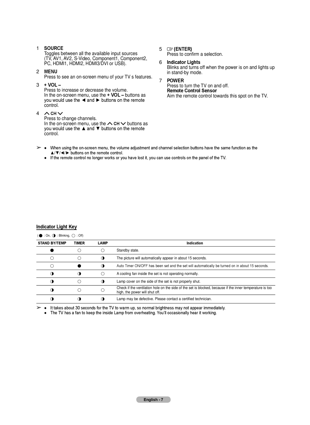 Samsung Series 6 650 user manual Indicator Lights, + Vol, Remote Control Sensor, Indicator Light Key 