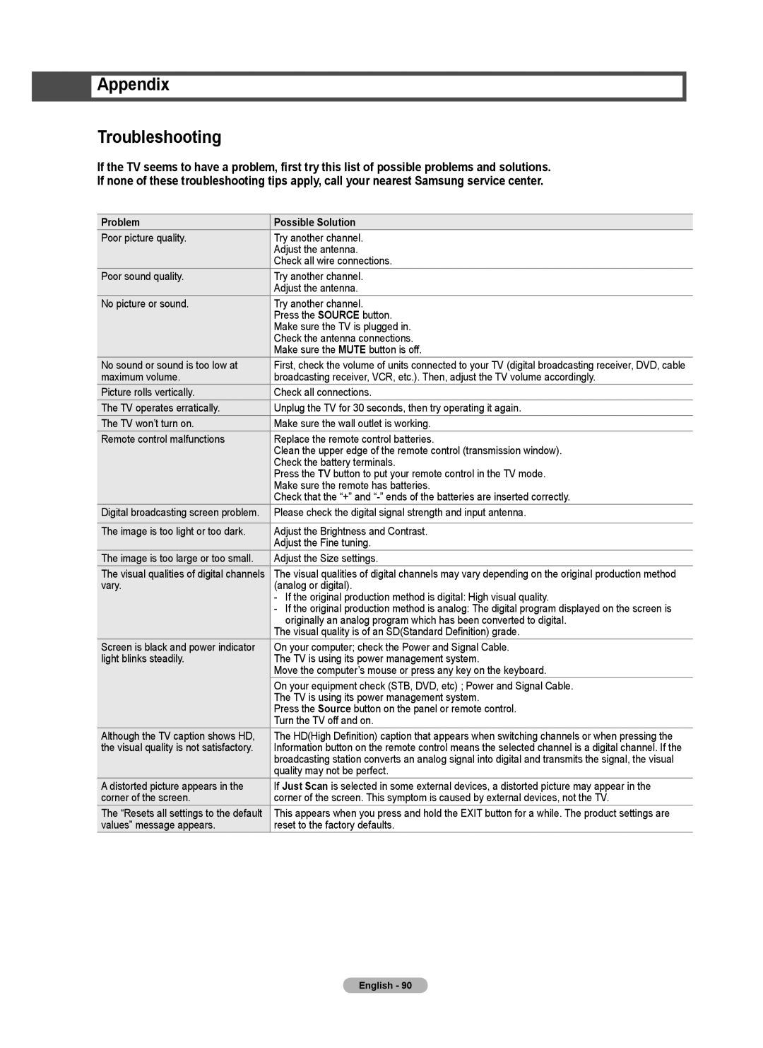 Samsung Series 6 650 user manual Appendix Troubleshooting, Problem Possible Solution 