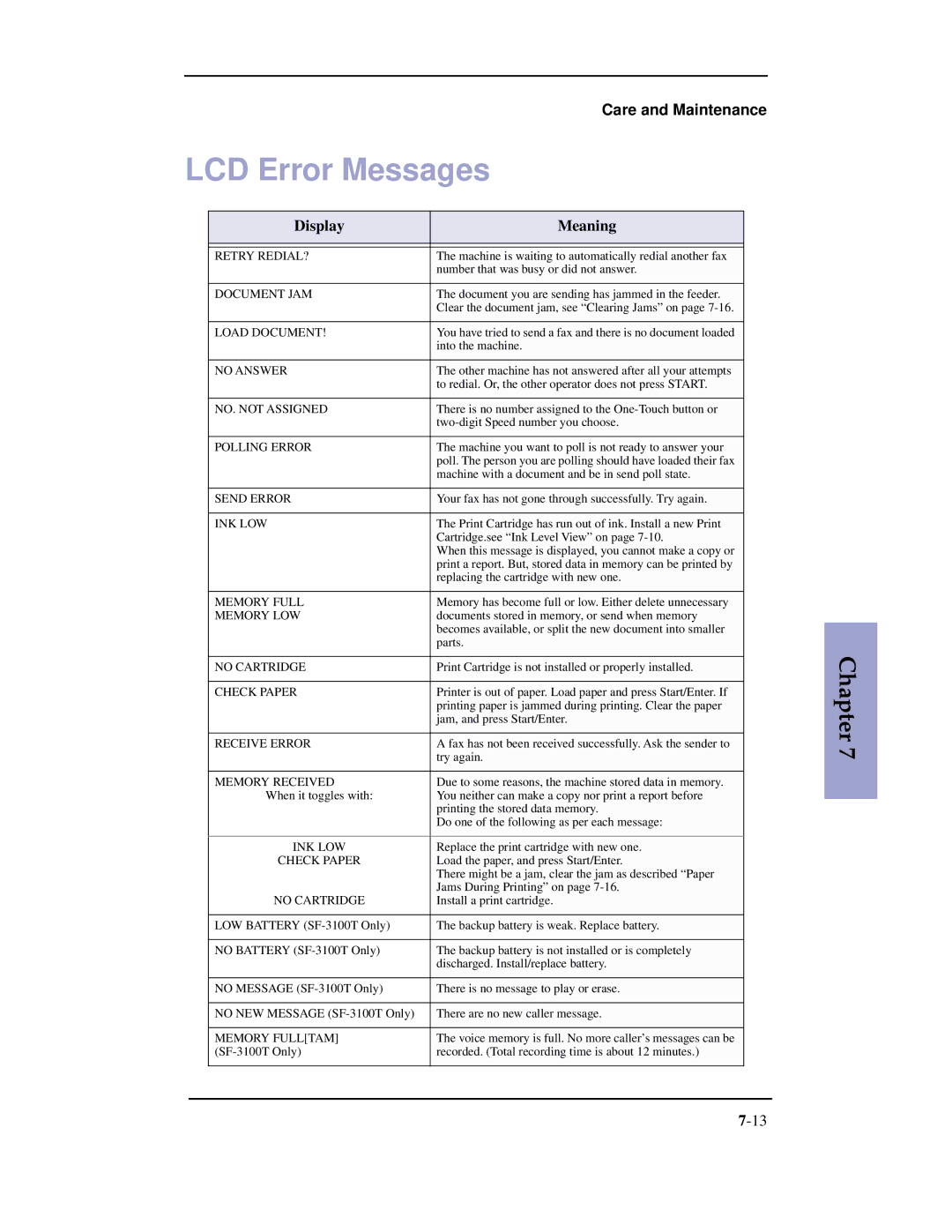 Samsung SF-3100 manual LCD Error Messages, Display Meaning 