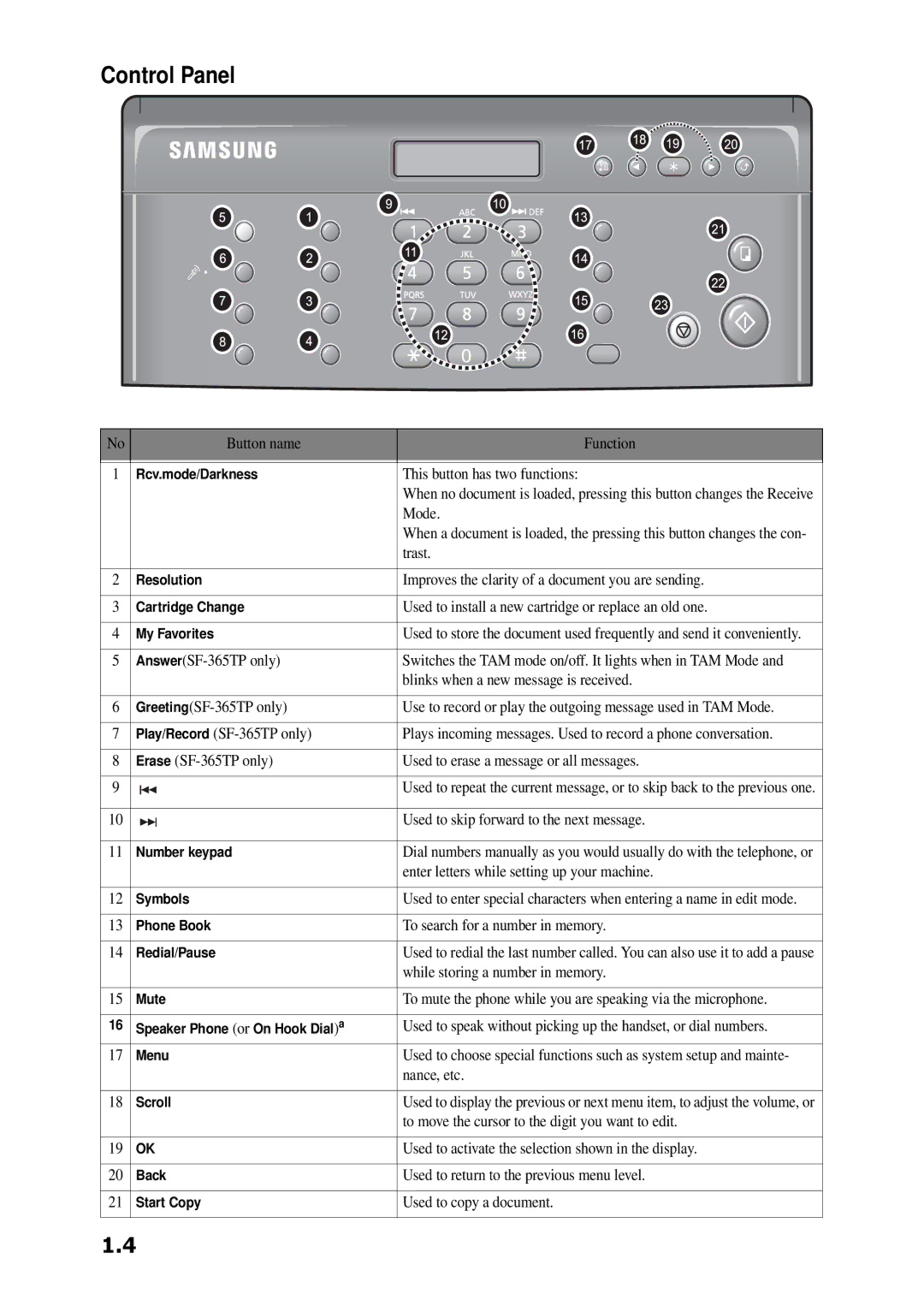 Samsung SF-360 Series manual Control Panel 