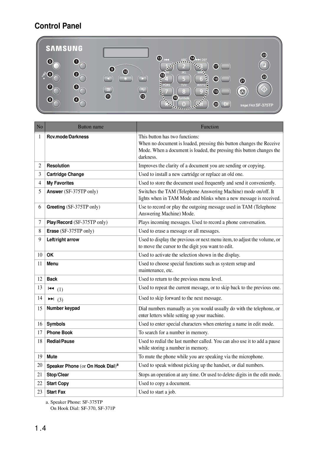 Samsung SF-370 Series manual Control Panel 