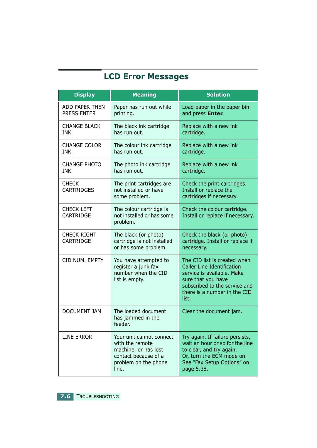 Samsung SF-430 manual LCD Error Messages 