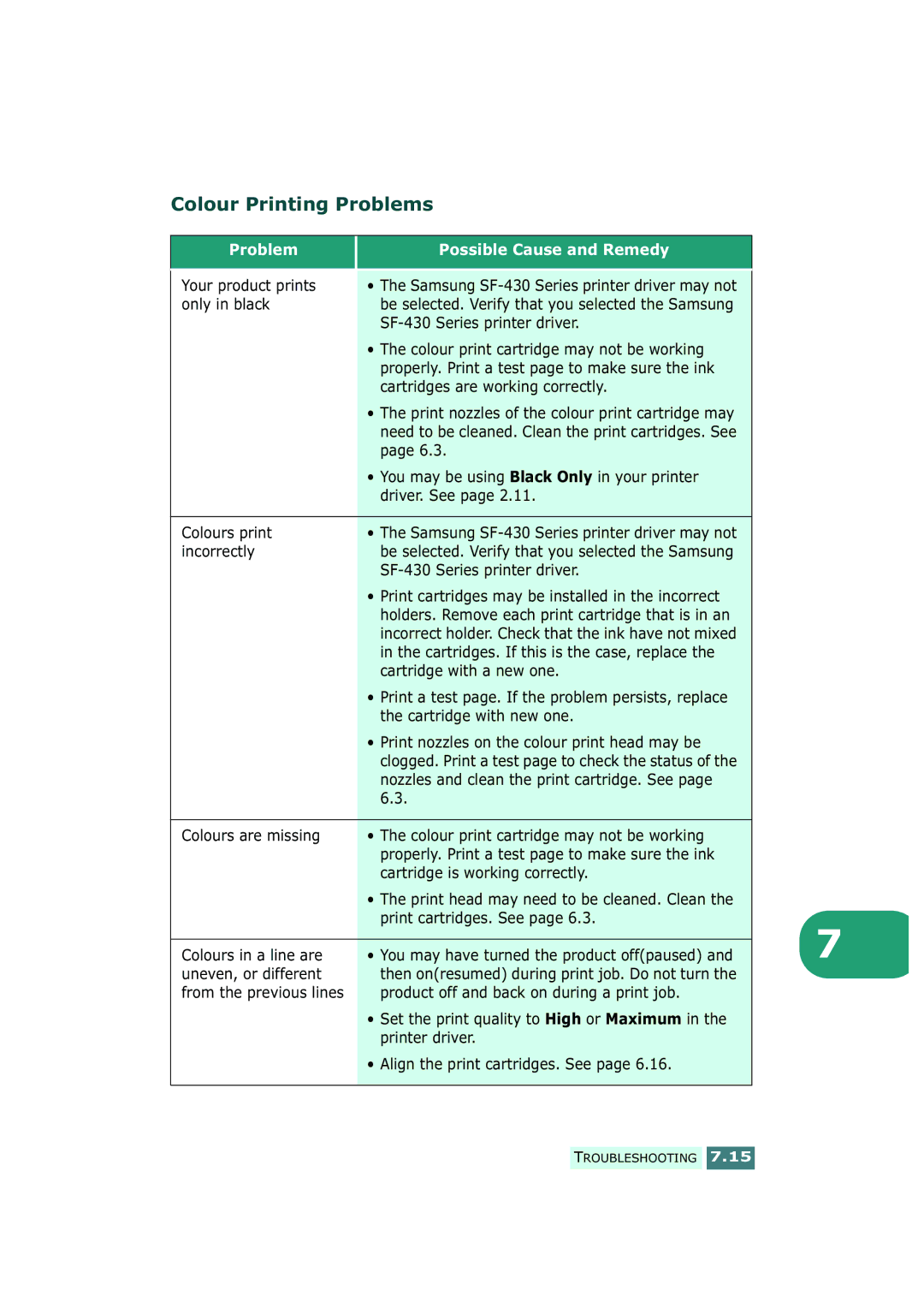 Samsung SF-430 manual Colour Printing Problems 