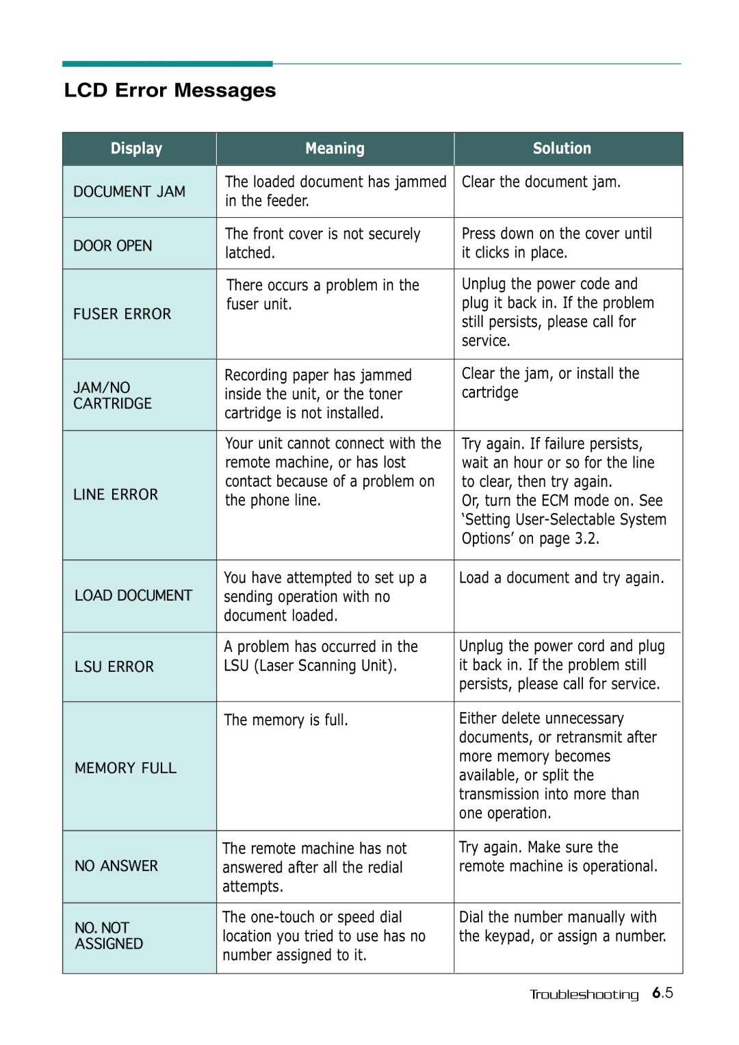 Samsung SF-530 Series manual LCD Error Messages 