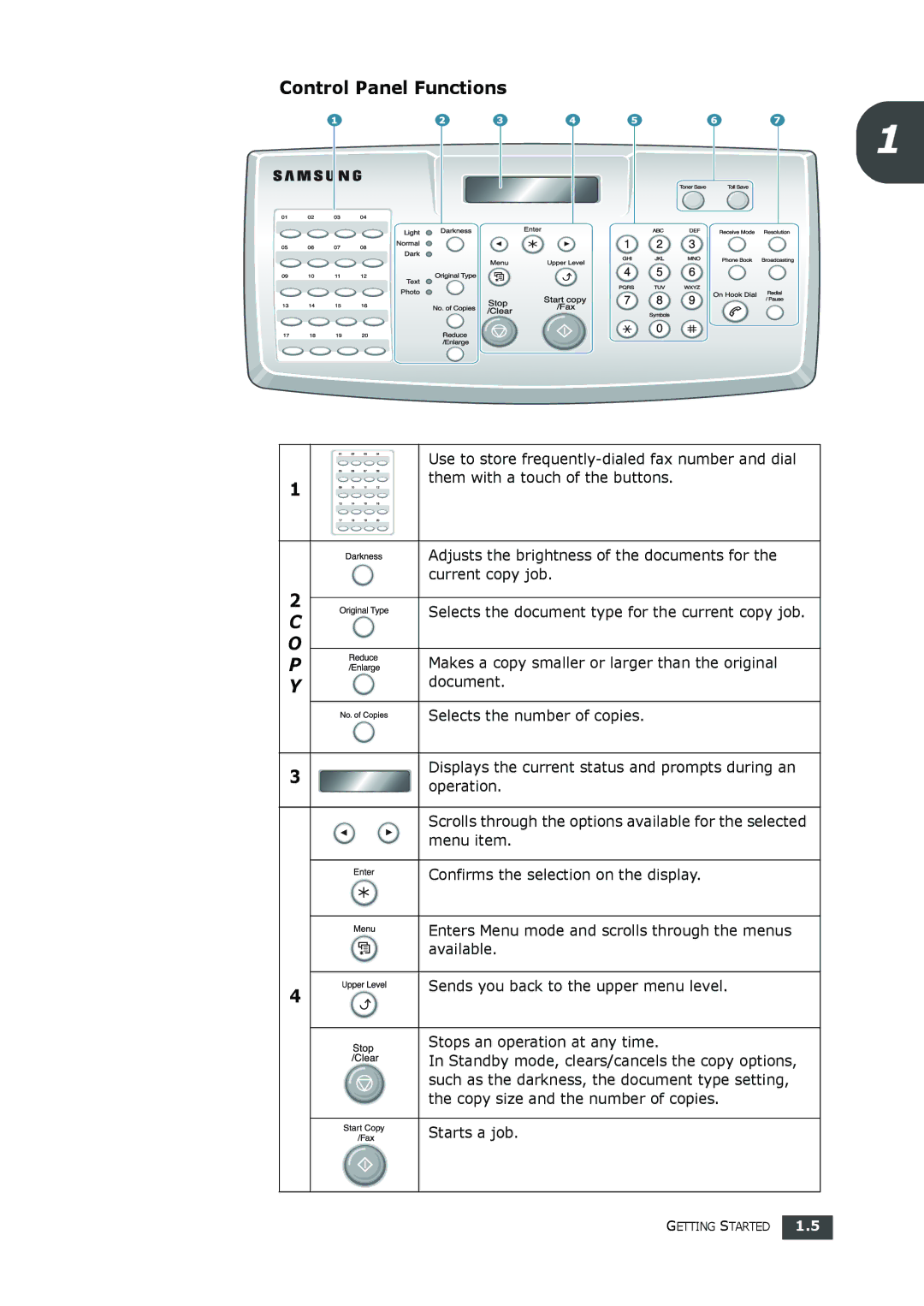 Samsung SF-560 manual Control Panel Functions O P Y, Starts a job 