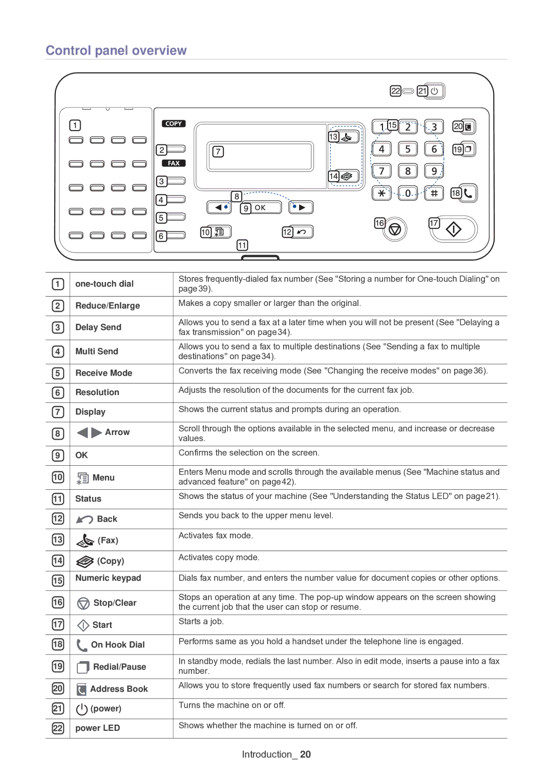 Samsung SF-650 manual Control panel overview 