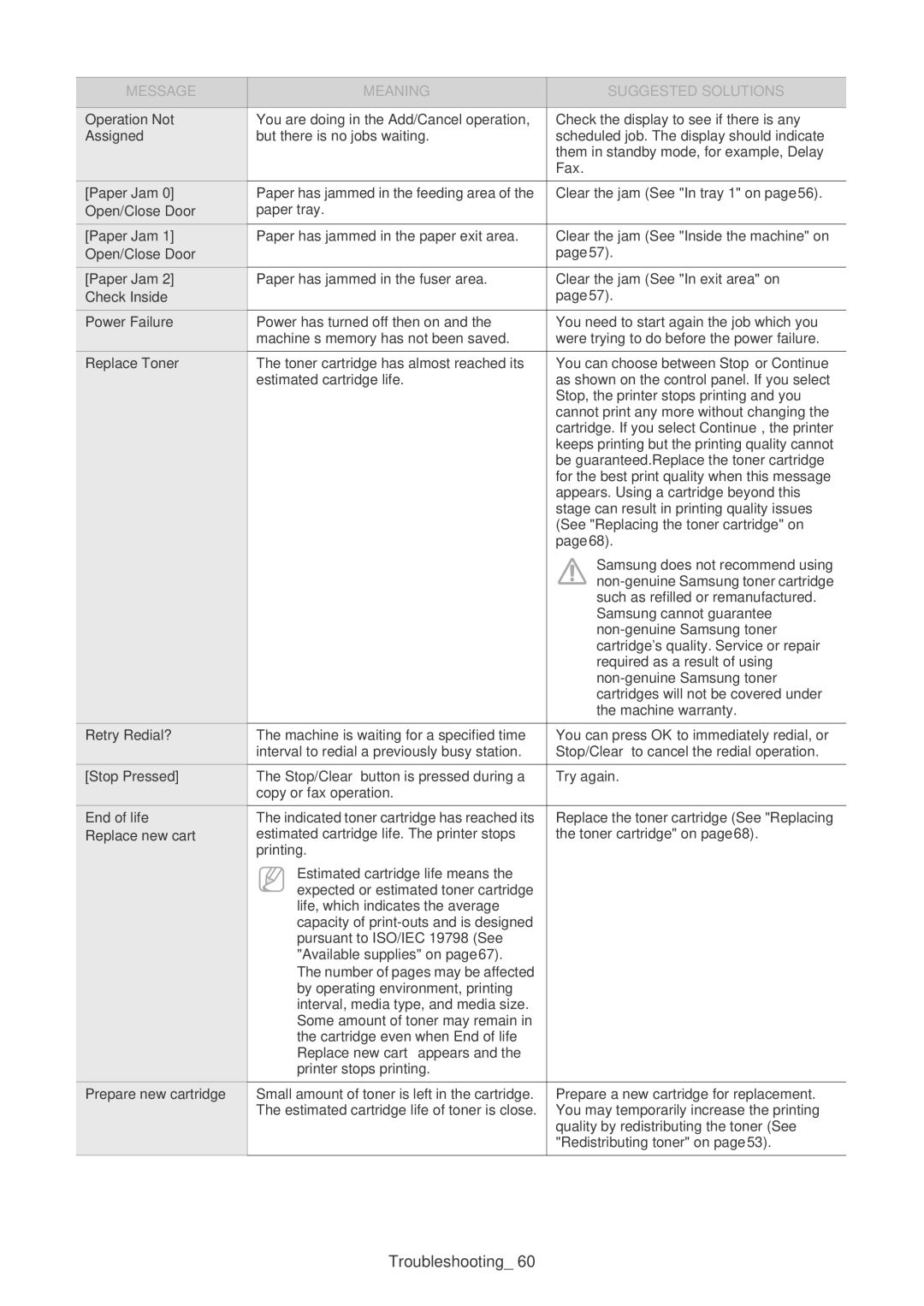 Samsung SF-650 manual Operation Not, Assigned, Paper Jam, Open/Close Door, Check Inside, Power Failure, Replace Toner 