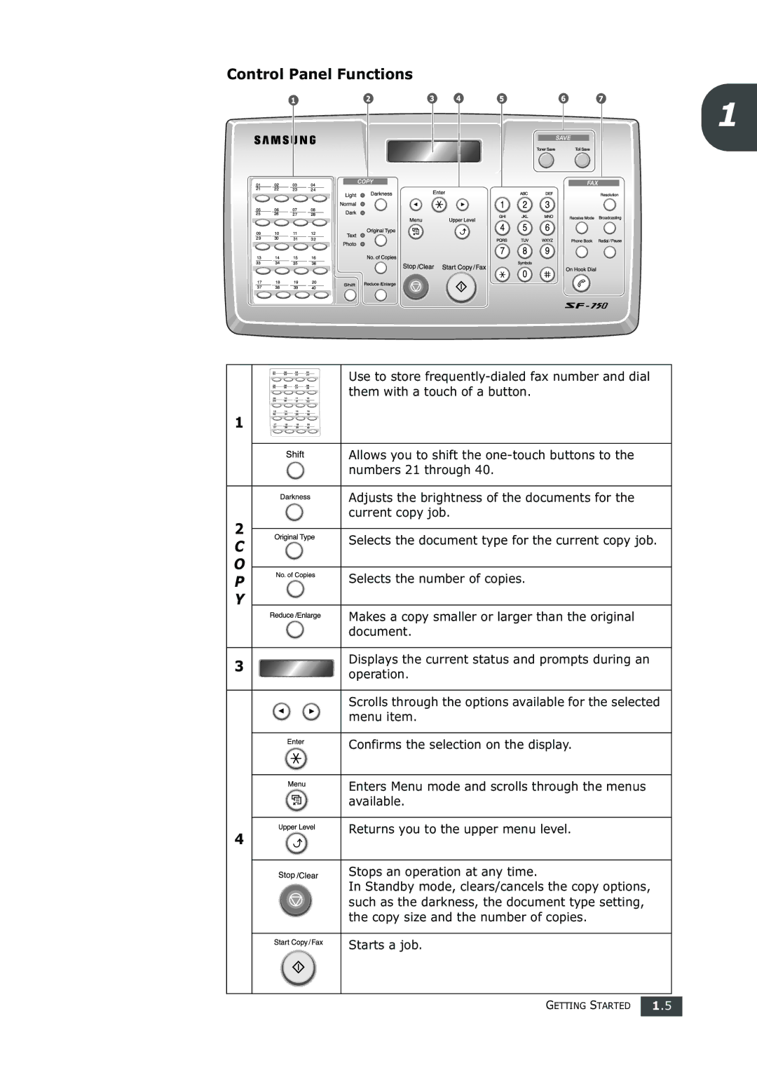 Samsung SF-750 Series manual Control Panel Functions O P Y 