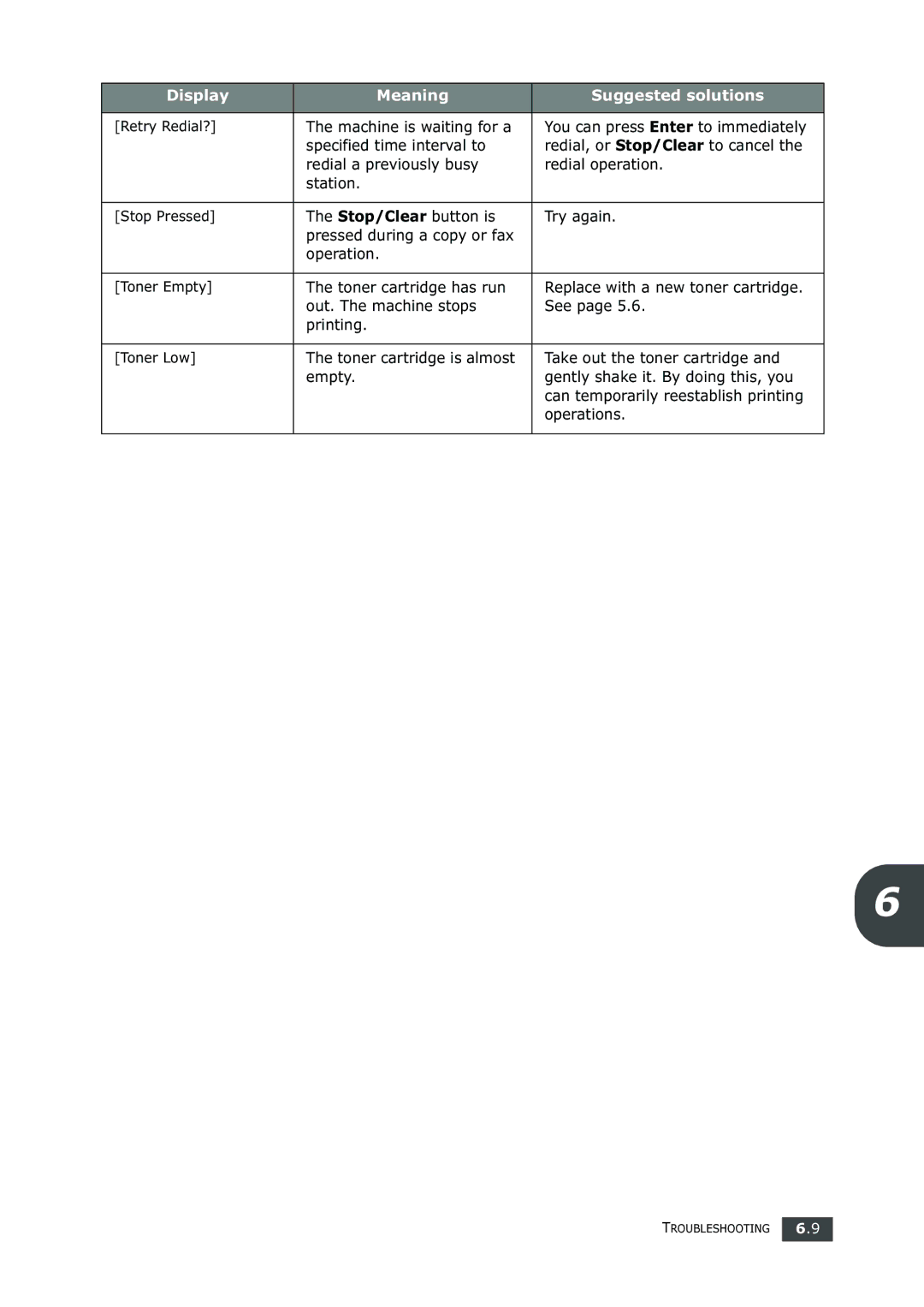 Samsung SF-750 Series manual Display Meaning Suggested solutions 