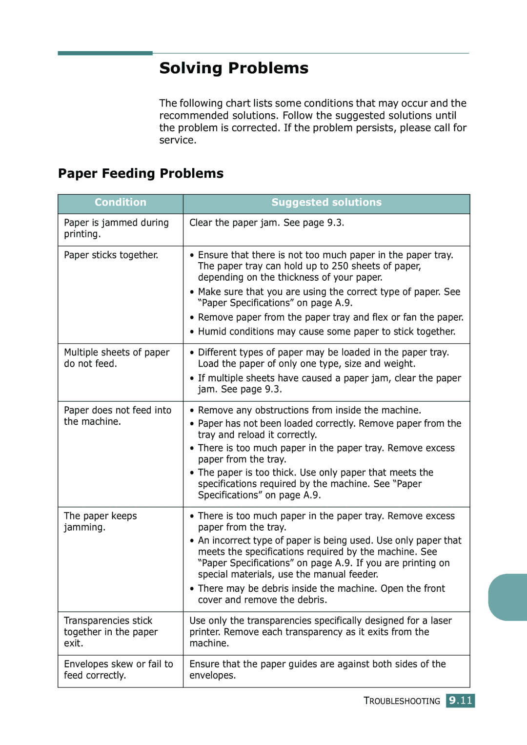 Samsung SF-755P manual Solving Problems, Paper Feeding Problems, Condition Suggested solutions 