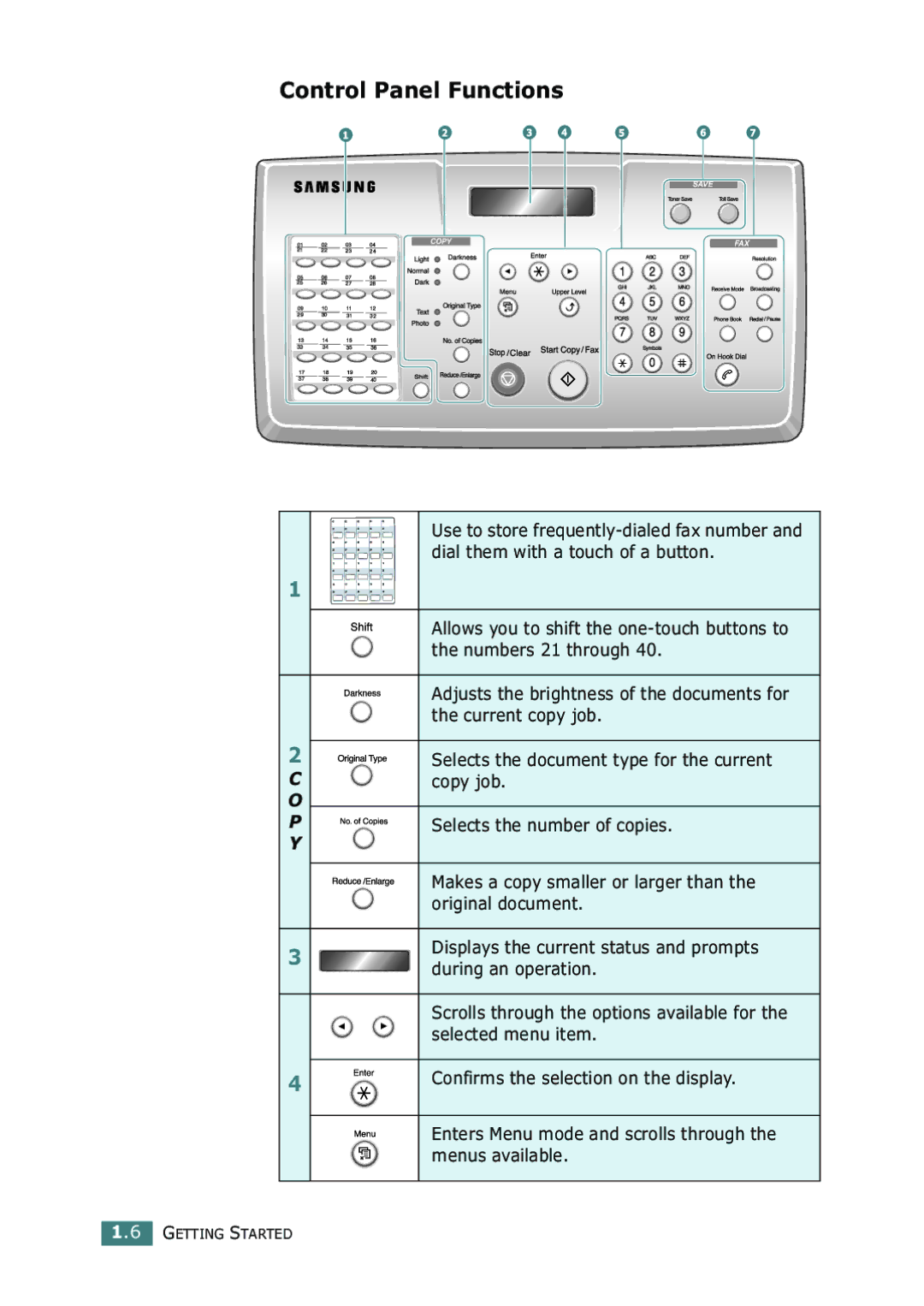 Samsung SF-755P manual Control Panel Functions 