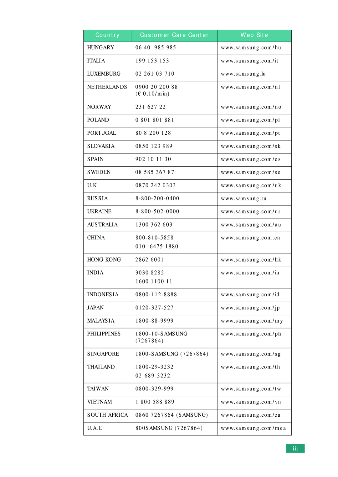 Samsung SF-755P manual Iii 