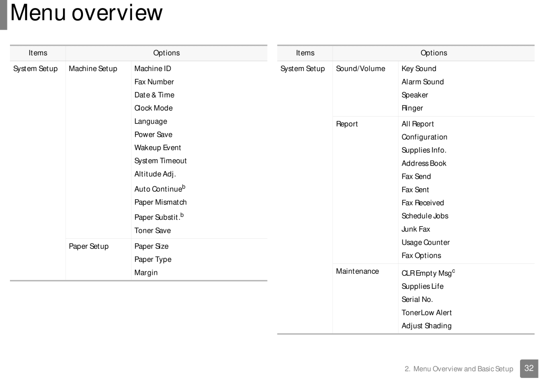 Samsung SF-76xP Series manual Menu overview 