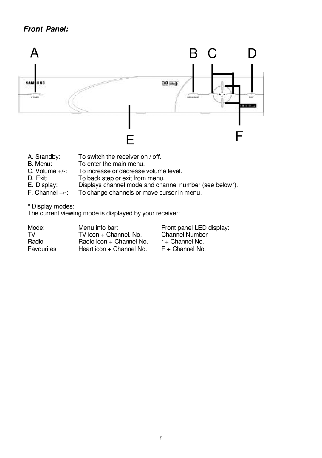 Samsung SFT-202 instruction manual Ab C D, Front Panel 