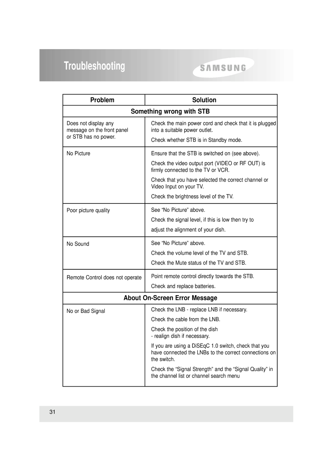 Samsung SFT-503, SCI-503 manual Troubleshooting, Problem Solution Something wrong with STB, About On-Screen Error Message 