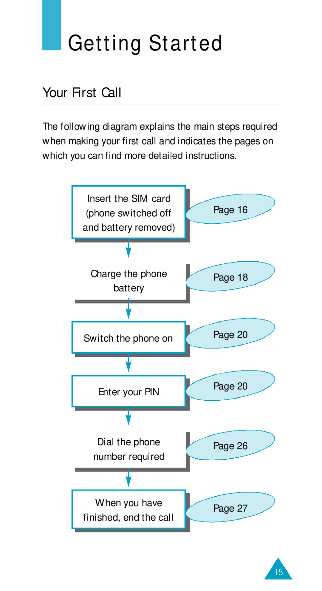 Samsung SGH-600BL/XET manual Getting Started, Your First Call, Charge the phone Battery Switch the phone on Enter your PIN 