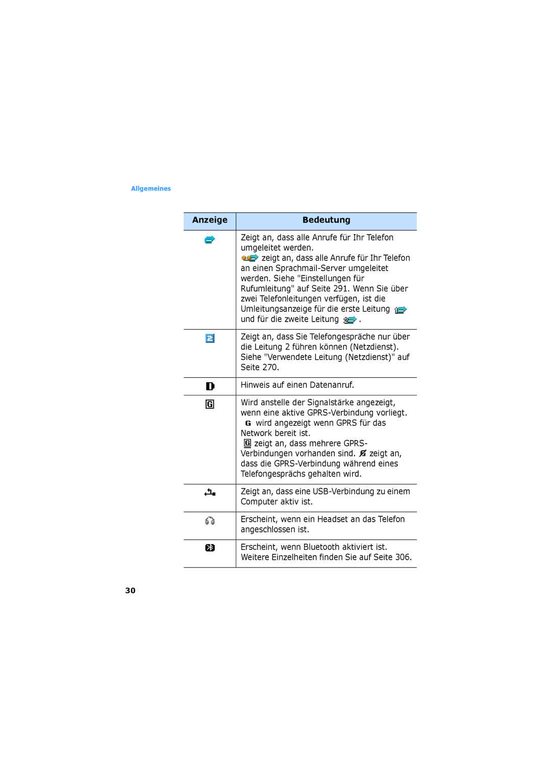 Samsung SGH-D730IBADBT manual Zeigt an, dass alle Anrufe für Ihr Telefon umgeleitet werden 