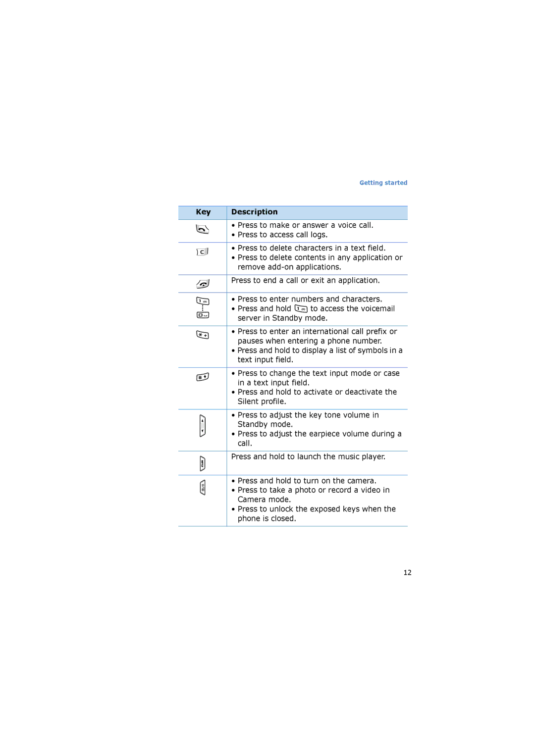 Samsung SGH-I520DKAXET, SGH-I520DKVOMN, SGH-I520DKVVGR, SGH-I520DKASER manual Press to make or answer a voice call 