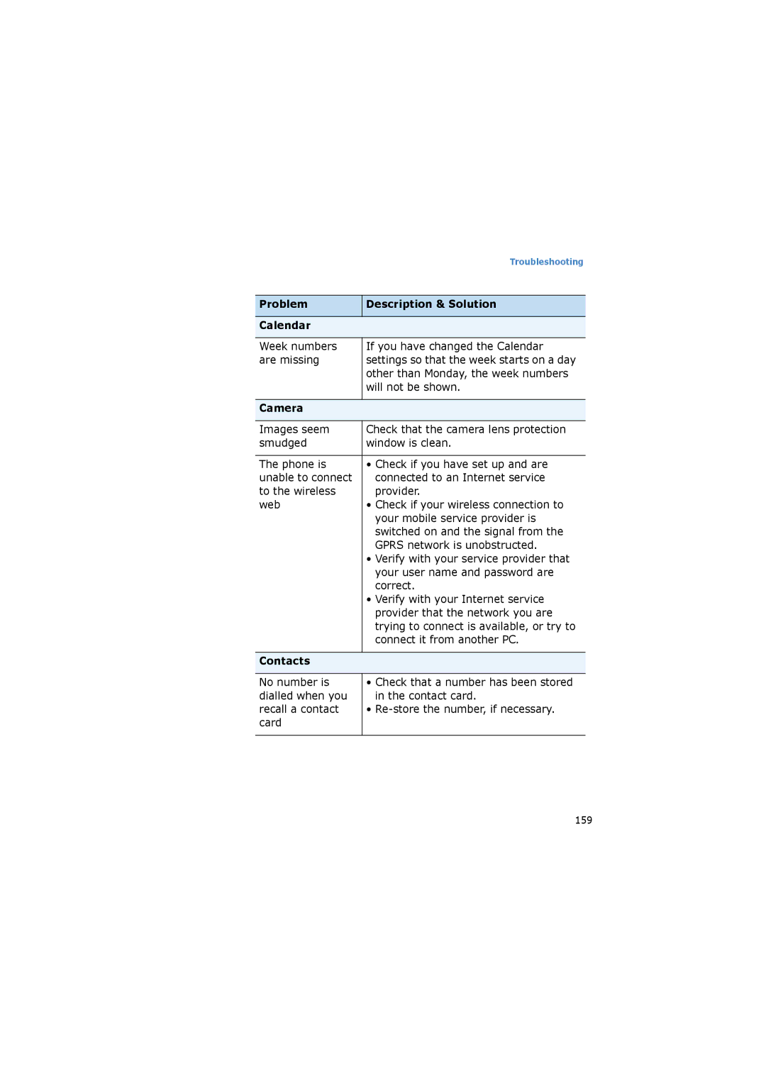 Samsung SGH-I520DKASER, SGH-I520DKAXET, SGH-I520DKVOMN manual Problem Description & Solution Calendar, Camera, Contacts 