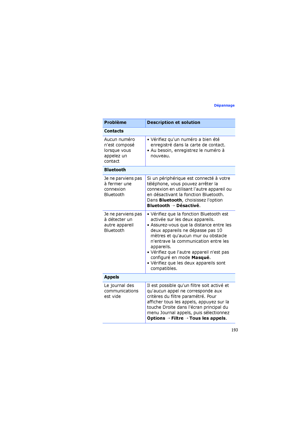 Samsung SGH-I560ZKVSFR manual Problème Description et solution Contacts 