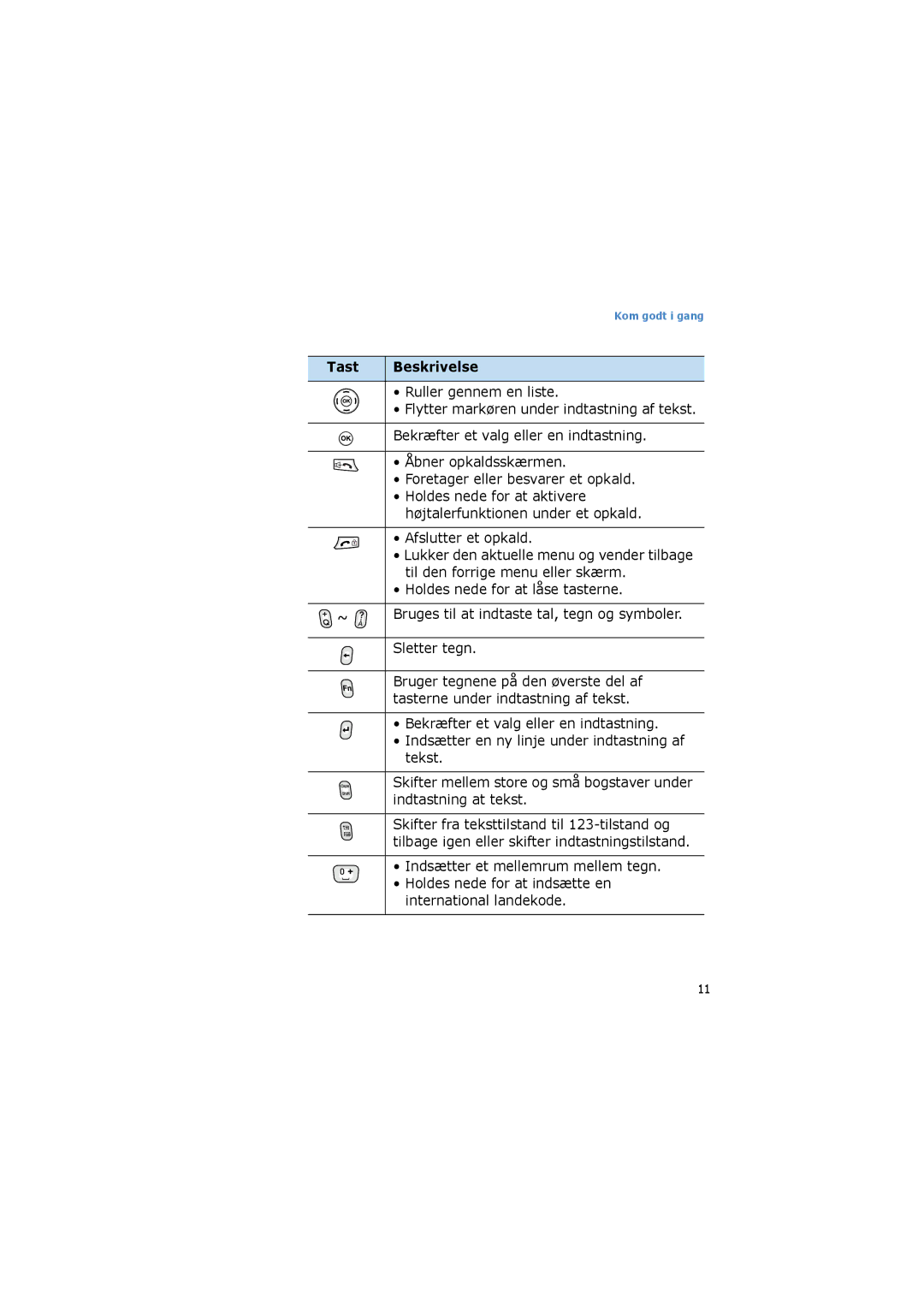 Samsung SGH-I600LKUXEE manual Tast Beskrivelse Ruller gennem en liste, Bekræfter et valg eller en indtastning, Sletter tegn 