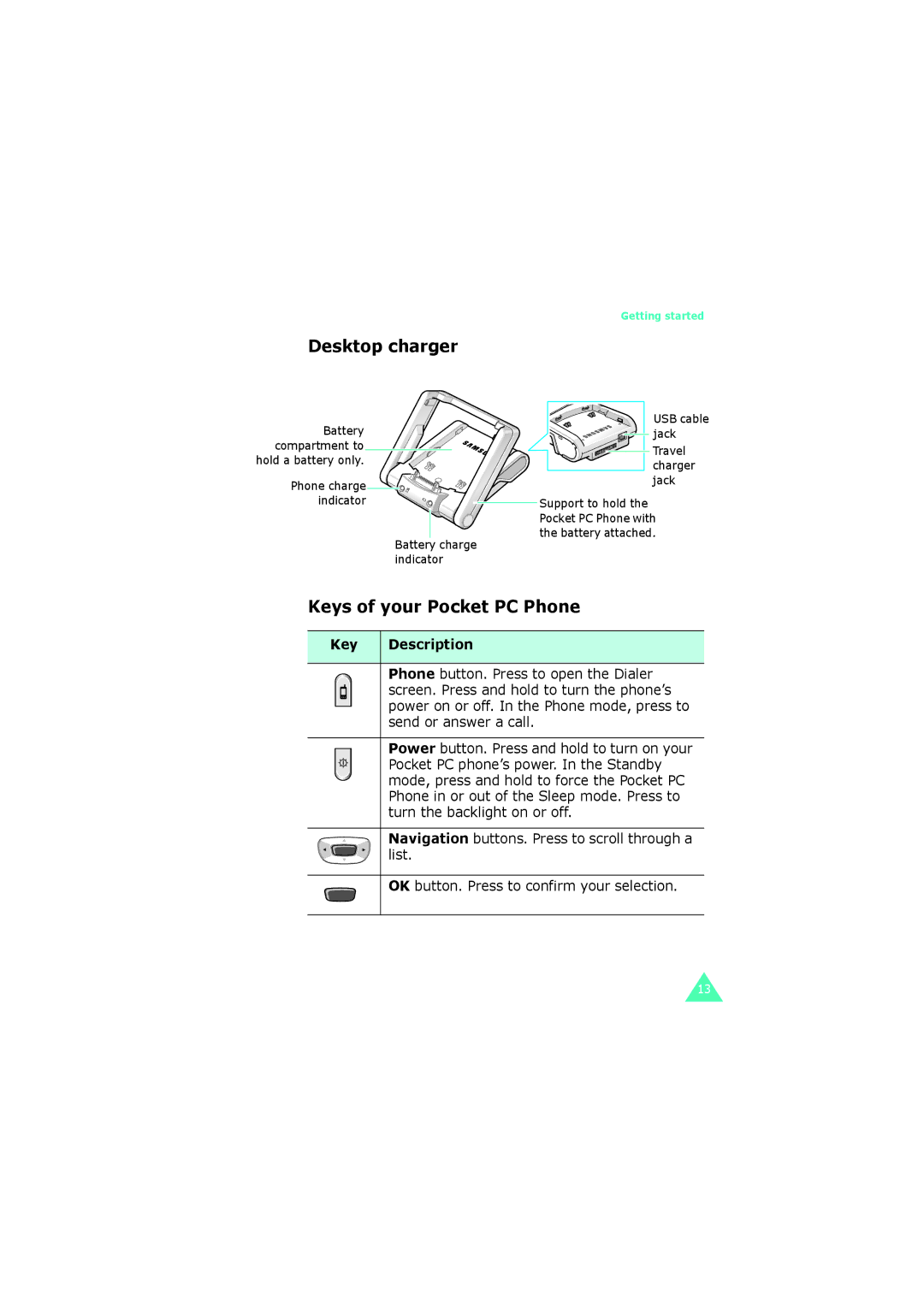Samsung SGH-I700 manual Desktop charger, Keys of your Pocket PC Phone, Key Description 