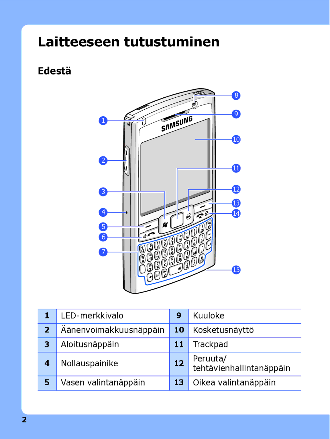 Samsung SGH-I780ZKNXEE, SGH-I780ZKCXEE manual Laitteeseen tutustuminen, Edestä, LED-merkkivalo Kuuloke, Oikea valintanäppäin 